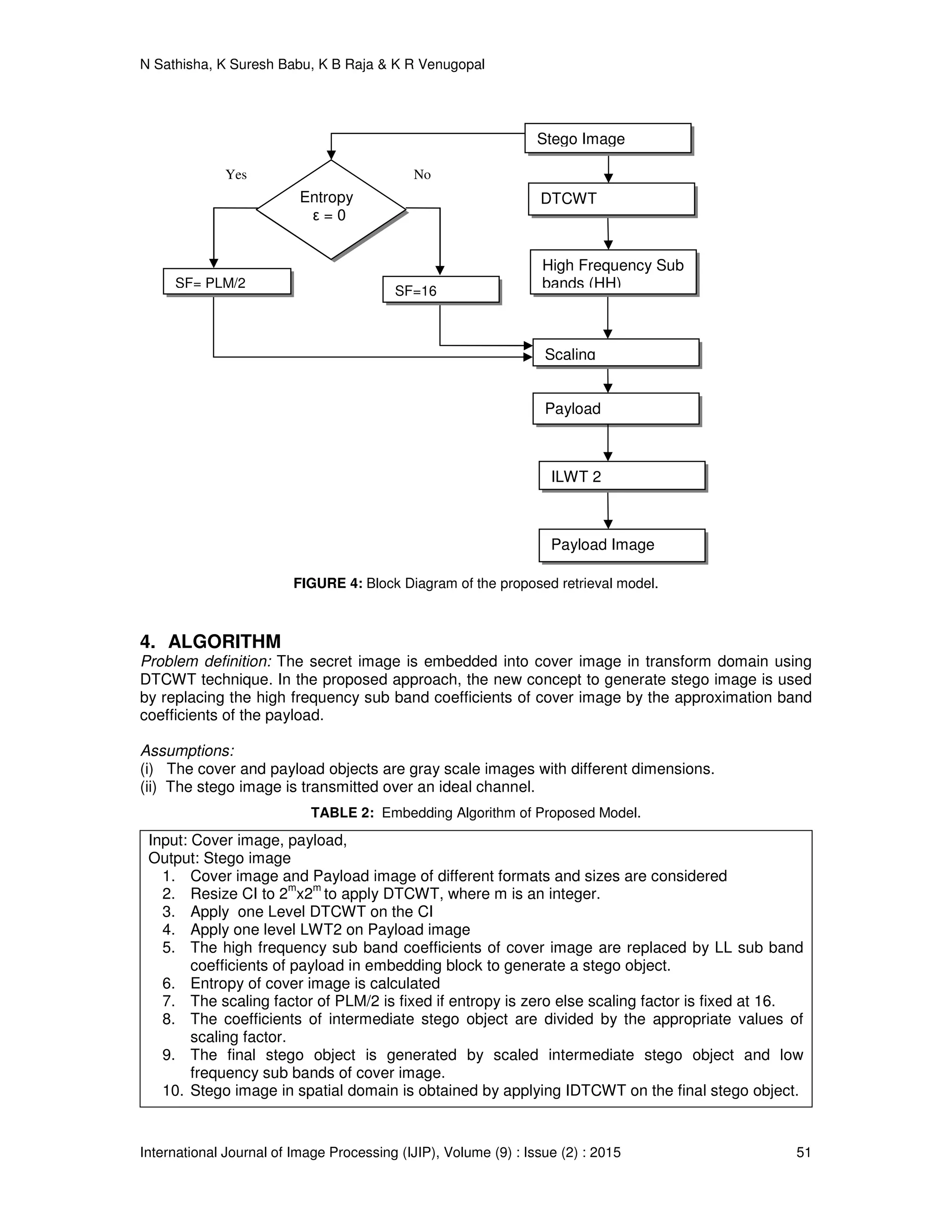 N Sathisha, K Suresh Babu, K B Raja & K R Venugopal
International Journal of Image Processing (IJIP), Volume (9) : Issue (2) : 2015 51
FIGURE 4: Block Diagram of the proposed retrieval model.
4. ALGORITHM
Problem definition: The secret image is embedded into cover image in transform domain using
DTCWT technique. In the proposed approach, the new concept to generate stego image is used
by replacing the high frequency sub band coefficients of cover image by the approximation band
coefficients of the payload.
Assumptions:
(i) The cover and payload objects are gray scale images with different dimensions.
(ii) The stego image is transmitted over an ideal channel.
TABLE 2: Embedding Algorithm of Proposed Model.
Input: Cover image, payload,
Output: Stego image
1. Cover image and Payload image of different formats and sizes are considered
2. Resize CI to 2
m
x2
m
to apply DTCWT, where m is an integer.
3. Apply one Level DTCWT on the CI
4. Apply one level LWT2 on Payload image
5. The high frequency sub band coefficients of cover image are replaced by LL sub band
coefficients of payload in embedding block to generate a stego object.
6. Entropy of cover image is calculated
7. The scaling factor of PLM/2 is fixed if entropy is zero else scaling factor is fixed at 16.
8. The coefficients of intermediate stego object are divided by the appropriate values of
scaling factor.
9. The final stego object is generated by scaled intermediate stego object and low
frequency sub bands of cover image.
10. Stego image in spatial domain is obtained by applying IDTCWT on the final stego object.
Entropy
ε = 0
SF= PLM/2
SF=16
DTCWT
High Frequency Sub
bands (HH)
Payload
Coefficients
Scaling
ILWT 2
Stego Image
Payload Image
Yes No
 