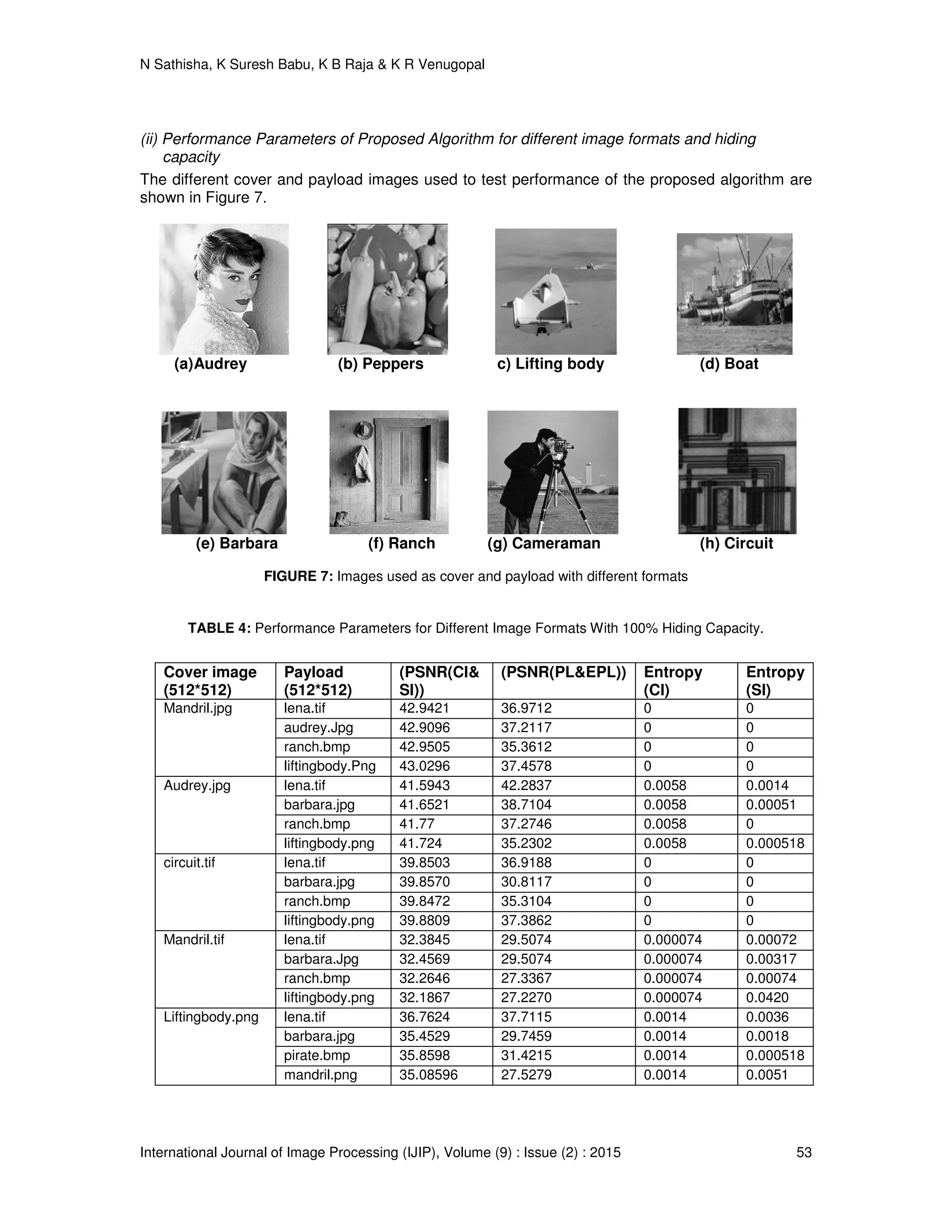 N Sathisha, K Suresh Babu, K B Raja & K R Venugopal
International Journal of Image Processing (IJIP), Volume (9) : Issue (2) : 2015 53
(ii) Performance Parameters of Proposed Algorithm for different image formats and hiding
capacity
The different cover and payload images used to test performance of the proposed algorithm are
shown in Figure 7.
(a)Audrey (b) Peppers c) Lifting body (d) Boat
(e) Barbara (f) Ranch (g) Cameraman (h) Circuit
FIGURE 7: Images used as cover and payload with different formats
TABLE 4: Performance Parameters for Different Image Formats With 100% Hiding Capacity.
Cover image
(512*512)
Payload
(512*512)
(PSNR(CI&
SI))
(PSNR(PL&EPL)) Entropy
(CI)
Entropy
(SI)
Mandril.jpg lena.tif 42.9421 36.9712 0 0
audrey.Jpg 42.9096 37.2117 0 0
ranch.bmp 42.9505 35.3612 0 0
liftingbody.Png 43.0296 37.4578 0 0
Audrey.jpg lena.tif 41.5943 42.2837 0.0058 0.0014
barbara.jpg 41.6521 38.7104 0.0058 0.00051
ranch.bmp 41.77 37.2746 0.0058 0
liftingbody.png 41.724 35.2302 0.0058 0.000518
circuit.tif lena.tif 39.8503 36.9188 0 0
barbara.jpg 39.8570 30.8117 0 0
ranch.bmp 39.8472 35.3104 0 0
liftingbody.png 39.8809 37.3862 0 0
Mandril.tif lena.tif 32.3845 29.5074 0.000074 0.00072
barbara.Jpg 32.4569 29.5074 0.000074 0.00317
ranch.bmp 32.2646 27.3367 0.000074 0.00074
liftingbody.png 32.1867 27.2270 0.000074 0.0420
Liftingbody.png lena.tif 36.7624 37.7115 0.0014 0.0036
barbara.jpg 35.4529 29.7459 0.0014 0.0018
pirate.bmp 35.8598 31.4215 0.0014 0.000518
mandril.png 35.08596 27.5279 0.0014 0.0051
 