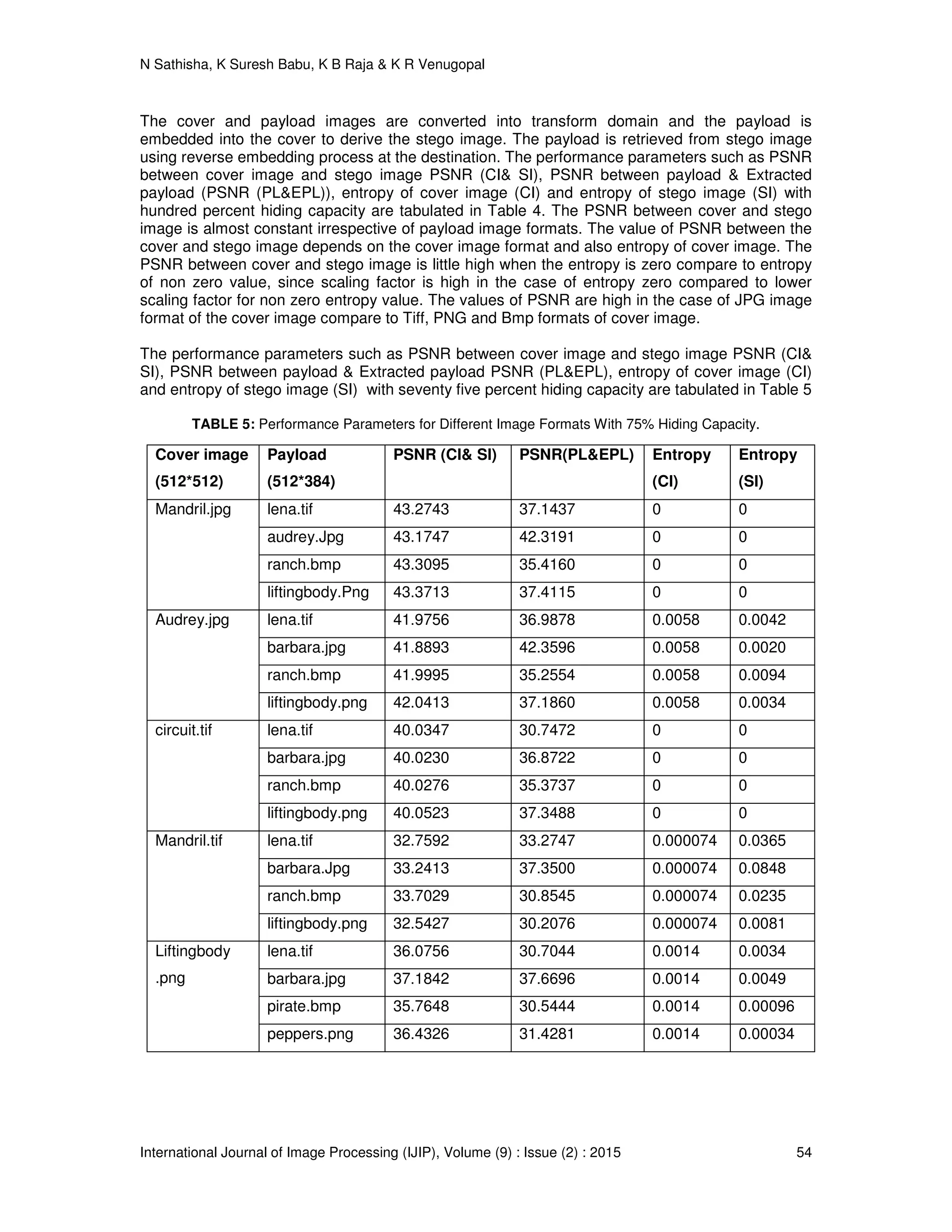 N Sathisha, K Suresh Babu, K B Raja & K R Venugopal
International Journal of Image Processing (IJIP), Volume (9) : Issue (2) : 2015 54
The cover and payload images are converted into transform domain and the payload is
embedded into the cover to derive the stego image. The payload is retrieved from stego image
using reverse embedding process at the destination. The performance parameters such as PSNR
between cover image and stego image PSNR (CI& SI), PSNR between payload & Extracted
payload (PSNR (PL&EPL)), entropy of cover image (CI) and entropy of stego image (SI) with
hundred percent hiding capacity are tabulated in Table 4. The PSNR between cover and stego
image is almost constant irrespective of payload image formats. The value of PSNR between the
cover and stego image depends on the cover image format and also entropy of cover image. The
PSNR between cover and stego image is little high when the entropy is zero compare to entropy
of non zero value, since scaling factor is high in the case of entropy zero compared to lower
scaling factor for non zero entropy value. The values of PSNR are high in the case of JPG image
format of the cover image compare to Tiff, PNG and Bmp formats of cover image.
The performance parameters such as PSNR between cover image and stego image PSNR (CI&
SI), PSNR between payload & Extracted payload PSNR (PL&EPL), entropy of cover image (CI)
and entropy of stego image (SI) with seventy five percent hiding capacity are tabulated in Table 5
TABLE 5: Performance Parameters for Different Image Formats With 75% Hiding Capacity.
Cover image
(512*512)
Payload
(512*384)
PSNR (CI& SI) PSNR(PL&EPL) Entropy
(CI)
Entropy
(SI)
Mandril.jpg lena.tif 43.2743 37.1437 0 0
audrey.Jpg 43.1747 42.3191 0 0
ranch.bmp 43.3095 35.4160 0 0
liftingbody.Png 43.3713 37.4115 0 0
Audrey.jpg lena.tif 41.9756 36.9878 0.0058 0.0042
barbara.jpg 41.8893 42.3596 0.0058 0.0020
ranch.bmp 41.9995 35.2554 0.0058 0.0094
liftingbody.png 42.0413 37.1860 0.0058 0.0034
circuit.tif lena.tif 40.0347 30.7472 0 0
barbara.jpg 40.0230 36.8722 0 0
ranch.bmp 40.0276 35.3737 0 0
liftingbody.png 40.0523 37.3488 0 0
Mandril.tif lena.tif 32.7592 33.2747 0.000074 0.0365
barbara.Jpg 33.2413 37.3500 0.000074 0.0848
ranch.bmp 33.7029 30.8545 0.000074 0.0235
liftingbody.png 32.5427 30.2076 0.000074 0.0081
Liftingbody
.png
lena.tif 36.0756 30.7044 0.0014 0.0034
barbara.jpg 37.1842 37.6696 0.0014 0.0049
pirate.bmp 35.7648 30.5444 0.0014 0.00096
peppers.png 36.4326 31.4281 0.0014 0.00034
 