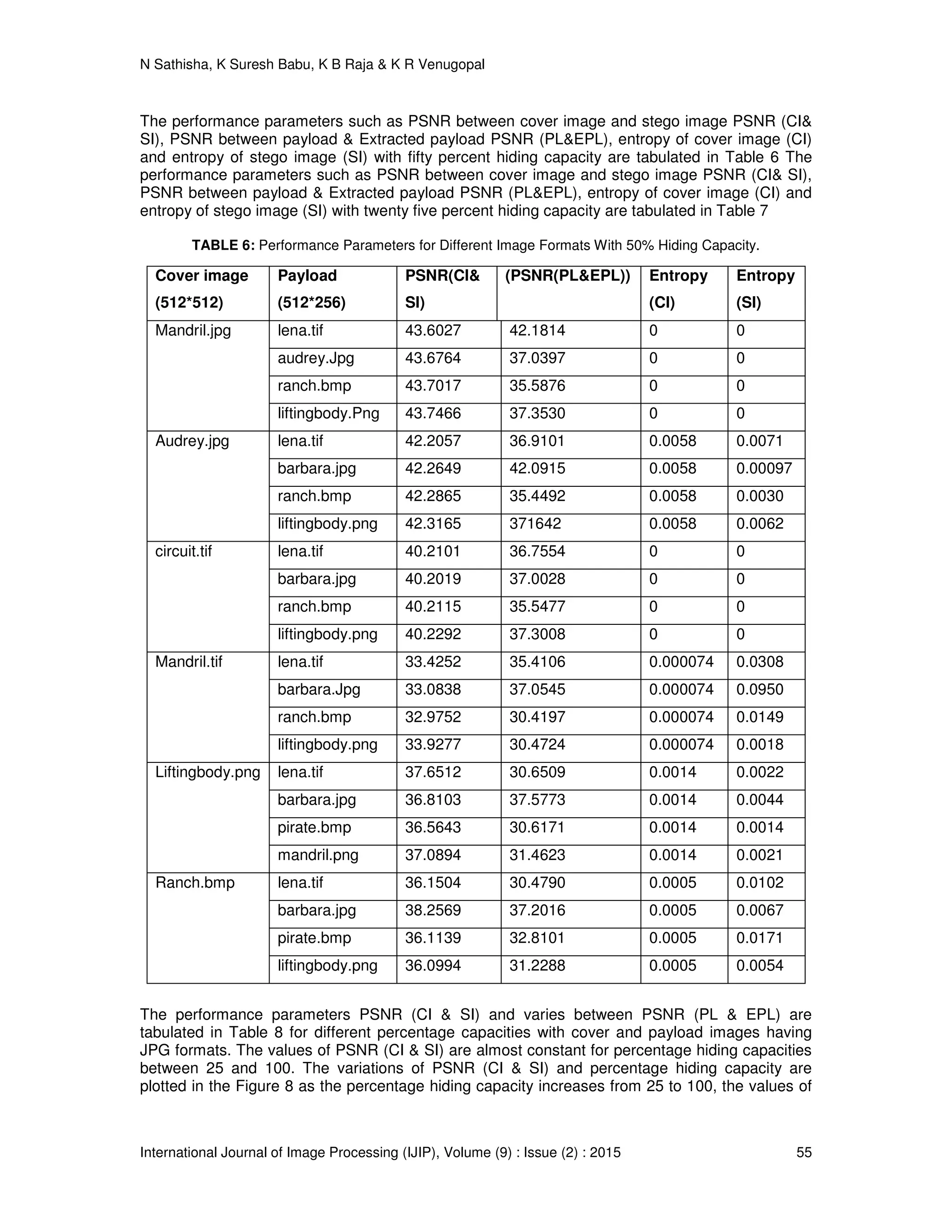 N Sathisha, K Suresh Babu, K B Raja & K R Venugopal
International Journal of Image Processing (IJIP), Volume (9) : Issue (2) : 2015 55
The performance parameters such as PSNR between cover image and stego image PSNR (CI&
SI), PSNR between payload & Extracted payload PSNR (PL&EPL), entropy of cover image (CI)
and entropy of stego image (SI) with fifty percent hiding capacity are tabulated in Table 6 The
performance parameters such as PSNR between cover image and stego image PSNR (CI& SI),
PSNR between payload & Extracted payload PSNR (PL&EPL), entropy of cover image (CI) and
entropy of stego image (SI) with twenty five percent hiding capacity are tabulated in Table 7
TABLE 6: Performance Parameters for Different Image Formats With 50% Hiding Capacity.
Cover image
(512*512)
Payload
(512*256)
PSNR(CI&
SI)
(PSNR(PL&EPL)) Entropy
(CI)
Entropy
(SI)
Mandril.jpg lena.tif 43.6027 42.1814 0 0
audrey.Jpg 43.6764 37.0397 0 0
ranch.bmp 43.7017 35.5876 0 0
liftingbody.Png 43.7466 37.3530 0 0
Audrey.jpg lena.tif 42.2057 36.9101 0.0058 0.0071
barbara.jpg 42.2649 42.0915 0.0058 0.00097
ranch.bmp 42.2865 35.4492 0.0058 0.0030
liftingbody.png 42.3165 371642 0.0058 0.0062
circuit.tif lena.tif 40.2101 36.7554 0 0
barbara.jpg 40.2019 37.0028 0 0
ranch.bmp 40.2115 35.5477 0 0
liftingbody.png 40.2292 37.3008 0 0
Mandril.tif lena.tif 33.4252 35.4106 0.000074 0.0308
barbara.Jpg 33.0838 37.0545 0.000074 0.0950
ranch.bmp 32.9752 30.4197 0.000074 0.0149
liftingbody.png 33.9277 30.4724 0.000074 0.0018
Liftingbody.png lena.tif 37.6512 30.6509 0.0014 0.0022
barbara.jpg 36.8103 37.5773 0.0014 0.0044
pirate.bmp 36.5643 30.6171 0.0014 0.0014
mandril.png 37.0894 31.4623 0.0014 0.0021
Ranch.bmp lena.tif 36.1504 30.4790 0.0005 0.0102
barbara.jpg 38.2569 37.2016 0.0005 0.0067
pirate.bmp 36.1139 32.8101 0.0005 0.0171
liftingbody.png 36.0994 31.2288 0.0005 0.0054
The performance parameters PSNR (CI & SI) and varies between PSNR (PL & EPL) are
tabulated in Table 8 for different percentage capacities with cover and payload images having
JPG formats. The values of PSNR (CI & SI) are almost constant for percentage hiding capacities
between 25 and 100. The variations of PSNR (CI & SI) and percentage hiding capacity are
plotted in the Figure 8 as the percentage hiding capacity increases from 25 to 100, the values of
 
