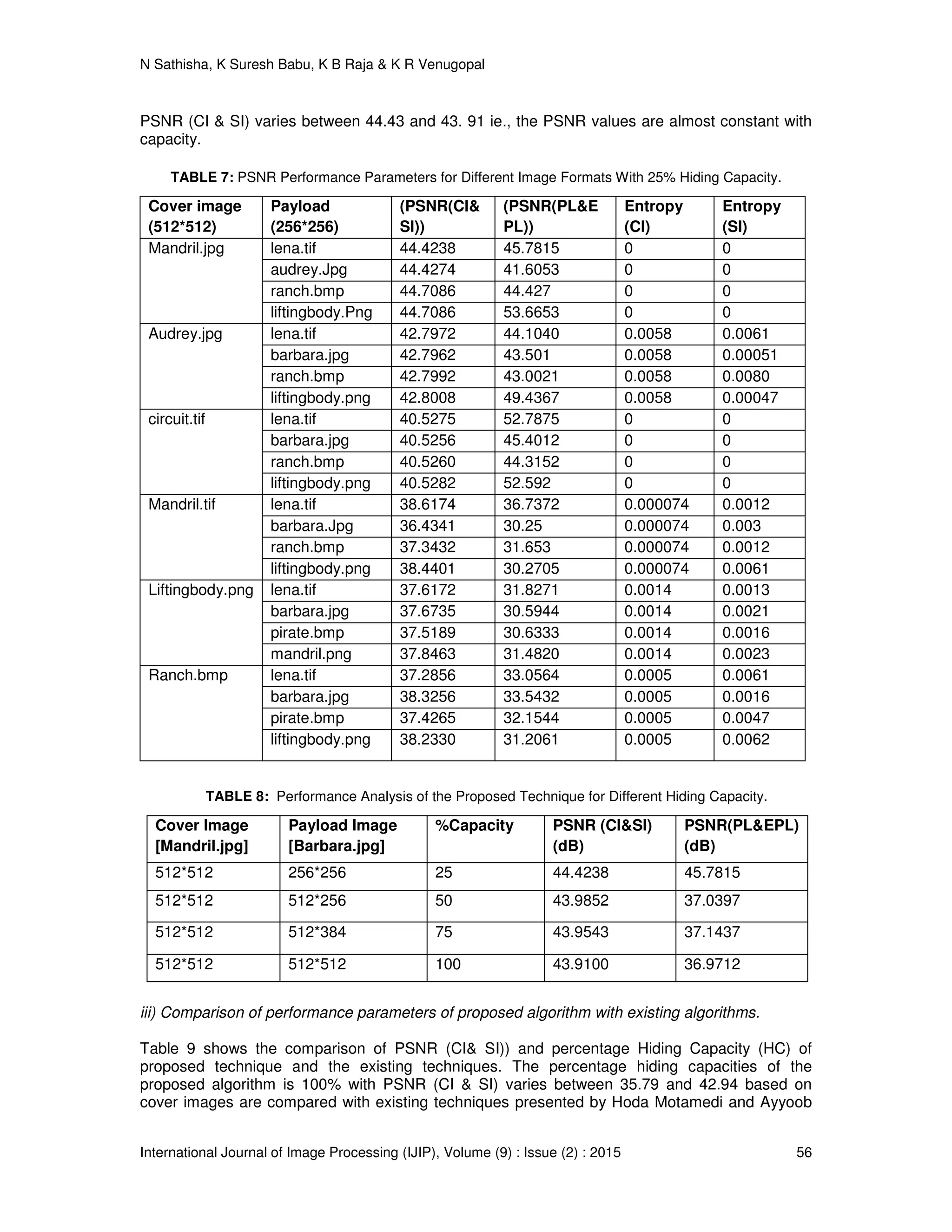 N Sathisha, K Suresh Babu, K B Raja & K R Venugopal
International Journal of Image Processing (IJIP), Volume (9) : Issue (2) : 2015 56
PSNR (CI & SI) varies between 44.43 and 43. 91 ie., the PSNR values are almost constant with
capacity.
TABLE 7: PSNR Performance Parameters for Different Image Formats With 25% Hiding Capacity.
Cover image
(512*512)
Payload
(256*256)
(PSNR(CI&
SI))
(PSNR(PL&E
PL))
Entropy
(CI)
Entropy
(SI)
Mandril.jpg lena.tif 44.4238 45.7815 0 0
audrey.Jpg 44.4274 41.6053 0 0
ranch.bmp 44.7086 44.427 0 0
liftingbody.Png 44.7086 53.6653 0 0
Audrey.jpg lena.tif 42.7972 44.1040 0.0058 0.0061
barbara.jpg 42.7962 43.501 0.0058 0.00051
ranch.bmp 42.7992 43.0021 0.0058 0.0080
liftingbody.png 42.8008 49.4367 0.0058 0.00047
circuit.tif lena.tif 40.5275 52.7875 0 0
barbara.jpg 40.5256 45.4012 0 0
ranch.bmp 40.5260 44.3152 0 0
liftingbody.png 40.5282 52.592 0 0
Mandril.tif lena.tif 38.6174 36.7372 0.000074 0.0012
barbara.Jpg 36.4341 30.25 0.000074 0.003
ranch.bmp 37.3432 31.653 0.000074 0.0012
liftingbody.png 38.4401 30.2705 0.000074 0.0061
Liftingbody.png lena.tif 37.6172 31.8271 0.0014 0.0013
barbara.jpg 37.6735 30.5944 0.0014 0.0021
pirate.bmp 37.5189 30.6333 0.0014 0.0016
mandril.png 37.8463 31.4820 0.0014 0.0023
Ranch.bmp lena.tif 37.2856 33.0564 0.0005 0.0061
barbara.jpg 38.3256 33.5432 0.0005 0.0016
pirate.bmp 37.4265 32.1544 0.0005 0.0047
liftingbody.png 38.2330 31.2061 0.0005 0.0062
TABLE 8: Performance Analysis of the Proposed Technique for Different Hiding Capacity.
Cover Image
[Mandril.jpg]
Payload Image
[Barbara.jpg]
%Capacity PSNR (CI&SI)
(dB)
PSNR(PL&EPL)
(dB)
512*512 256*256 25 44.4238 45.7815
512*512 512*256 50 43.9852 37.0397
512*512 512*384 75 43.9543 37.1437
512*512 512*512 100 43.9100 36.9712
iii) Comparison of performance parameters of proposed algorithm with existing algorithms.
Table 9 shows the comparison of PSNR (CI& SI)) and percentage Hiding Capacity (HC) of
proposed technique and the existing techniques. The percentage hiding capacities of the
proposed algorithm is 100% with PSNR (CI & SI) varies between 35.79 and 42.94 based on
cover images are compared with existing techniques presented by Hoda Motamedi and Ayyoob
 