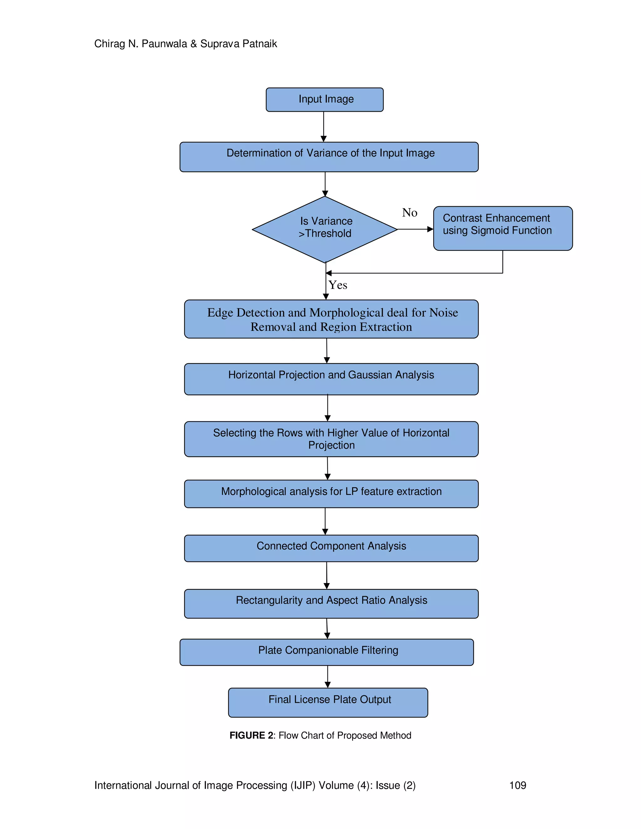 Chirag N. Paunwala & Suprava Patnaik
International Journal of Image Processing (IJIP) Volume (4): Issue (2) 109
No
Yes
FIGURE 2: Flow Chart of Proposed Method
Input Image
Determination of Variance of the Input Image
Is Variance
>Threshold
Edge Detection and Morphological deal for Noise
Removal and Region Extraction
Contrast Enhancement
using Sigmoid Function
Horizontal Projection and Gaussian Analysis
Selecting the Rows with Higher Value of Horizontal
Projection
Morphological analysis for LP feature extraction
Connected Component Analysis
Rectangularity and Aspect Ratio Analysis
Plate Companionable Filtering
Final License Plate Output
 