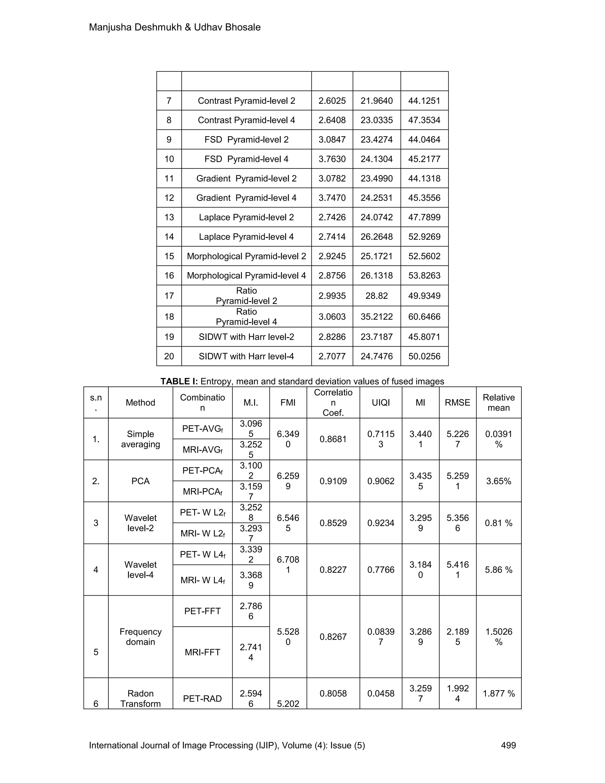 Manjusha Deshmukh & Udhav Bhosale
International Journal of Image Processing (IJIP), Volume (4): Issue (5) 499
7 Contrast Pyramid-level 2 2.6025 21.9640 44.1251
8 Contrast Pyramid-level 4 2.6408 23.0335 47.3534
9 FSD Pyramid-level 2 3.0847 23.4274 44.0464
10 FSD Pyramid-level 4 3.7630 24.1304 45.2177
11 Gradient Pyramid-level 2 3.0782 23.4990 44.1318
12 Gradient Pyramid-level 4 3.7470 24.2531 45.3556
13 Laplace Pyramid-level 2 2.7426 24.0742 47.7899
14 Laplace Pyramid-level 4 2.7414 26.2648 52.9269
15 Morphological Pyramid-level 2 2.9245 25.1721 52.5602
16 Morphological Pyramid-level 4 2.8756 26.1318 53.8263
17
Ratio
Pyramid-level 2
2.9935 28.82 49.9349
18
Ratio
Pyramid-level 4
3.0603 35.2122 60.6466
19 SIDWT with Harr level-2 2.8286 23.7187 45.8071
20 SIDWT with Harr level-4 2.7077 24.7476 50.0256
TABLE I: Entropy, mean and standard deviation values of fused images
s.n
.
Method
Combinatio
n
M.I. FMI
Correlatio
n
Coef.
UIQI MI RMSE
Relative
mean
1.
Simple
averaging
PET-AVGf
3.096
5 6.349
0
0.8681
0.7115
3
3.440
1
5.226
7
0.0391
%
MRI-AVGf
3.252
5
2. PCA
PET-PCAf
3.100
2 6.259
9
0.9109 0.9062
3.435
5
5.259
1
3.65%
MRI-PCAf
3.159
7
3
Wavelet
level-2
PET- W L2f
3.252
8 6.546
5
0.8529 0.9234
3.295
9
5.356
6
0.81 %
MRI- W L2f
3.293
7
4
Wavelet
level-4
PET- W L4f
3.339
2 6.708
1 0.8227 0.7766
3.184
0
5.416
1
5.86 %
MRI- W L4f
3.368
9
5
Frequency
domain
PET-FFT
2.786
6
5.528
0
0.8267
0.0839
7
3.286
9
2.189
5
1.5026
%
MRI-FFT
2.741
4
6
Radon
Transform
PET-RAD
2.594
6 5.202
0.8058 0.0458
3.259
7
1.992
4
1.877 %
 