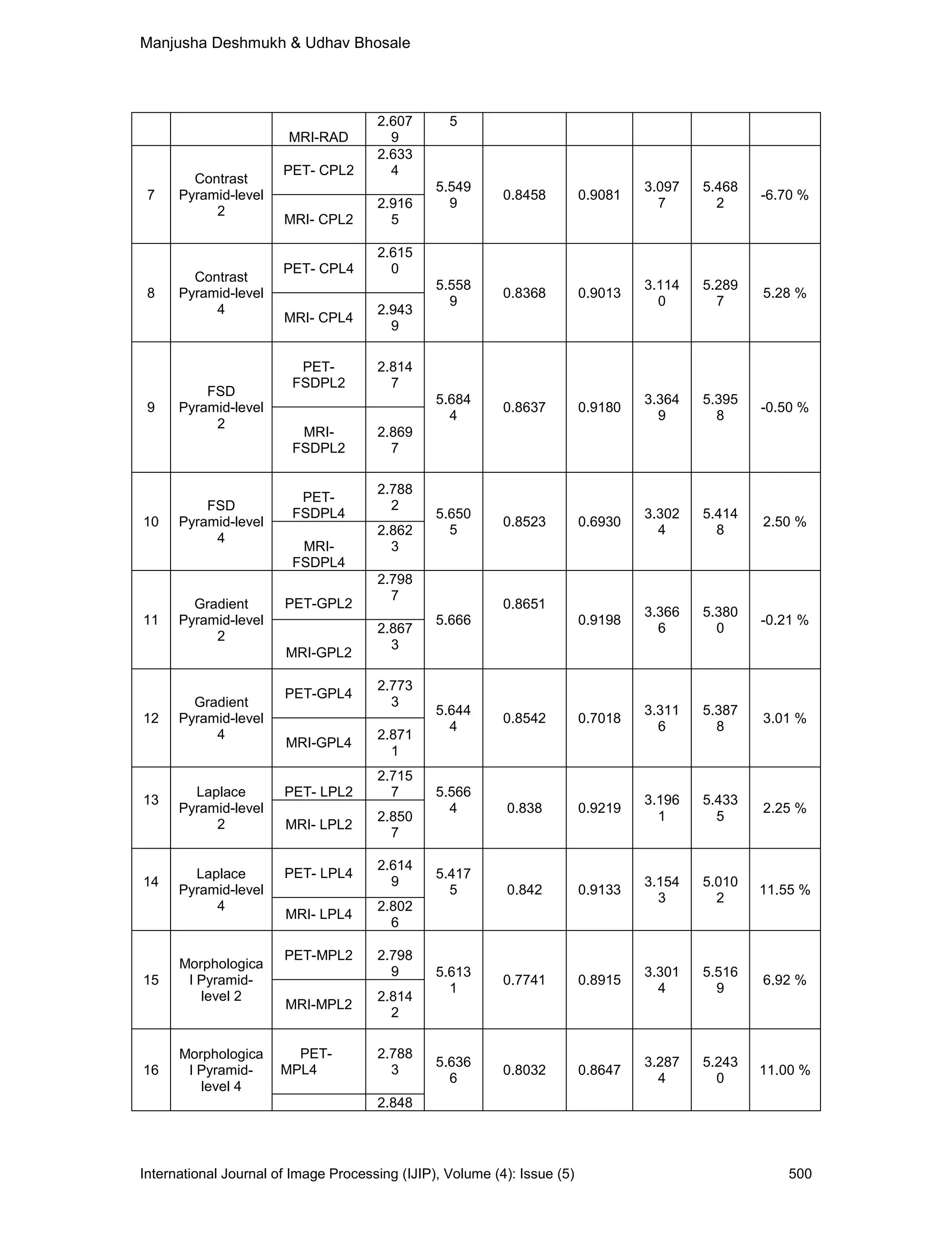 Manjusha Deshmukh & Udhav Bhosale
International Journal of Image Processing (IJIP), Volume (4): Issue (5) 500
MRI-RAD
2.607
9
5
7
Contrast
Pyramid-level
2
PET- CPL2
2.633
4
5.549
9
0.8458 0.9081
3.097
7
5.468
2
-6.70 %
MRI- CPL2
2.916
5
8
Contrast
Pyramid-level
4
PET- CPL4
2.615
0
5.558
9
0.8368 0.9013
3.114
0
5.289
7
5.28 %
MRI- CPL4
2.943
9
9
FSD
Pyramid-level
2
PET-
FSDPL2
2.814
7
5.684
4
0.8637 0.9180
3.364
9
5.395
8
-0.50 %
MRI-
FSDPL2
2.869
7
10
FSD
Pyramid-level
4
PET-
FSDPL4
2.788
2
5.650
5
0.8523 0.6930
3.302
4
5.414
8
2.50 %
MRI-
FSDPL4
2.862
3
11
Gradient
Pyramid-level
2
PET-GPL2
2.798
7
5.666
0.8651
0.9198
3.366
6
5.380
0
-0.21 %
MRI-GPL2
2.867
3
12
Gradient
Pyramid-level
4
PET-GPL4
2.773
3
5.644
4
0.8542 0.7018
3.311
6
5.387
8
3.01 %
MRI-GPL4
2.871
1
13
Laplace
Pyramid-level
2
PET- LPL2
2.715
7 5.566
4 0.838 0.9219
3.196
1
5.433
5
2.25 %
MRI- LPL2
2.850
7
14
Laplace
Pyramid-level
4
PET- LPL4
2.614
9
5.417
5 0.842 0.9133
3.154
3
5.010
2
11.55 %
MRI- LPL4
2.802
6
15
Morphologica
l Pyramid-
level 2
PET-MPL2 2.798
9 5.613
1
0.7741 0.8915
3.301
4
5.516
9
6.92 %
MRI-MPL2
2.814
2
16
Morphologica
l Pyramid-
level 4
PET-
MPL4
2.788
3
5.636
6
0.8032 0.8647
3.287
4
5.243
0
11.00 %
2.848
 
