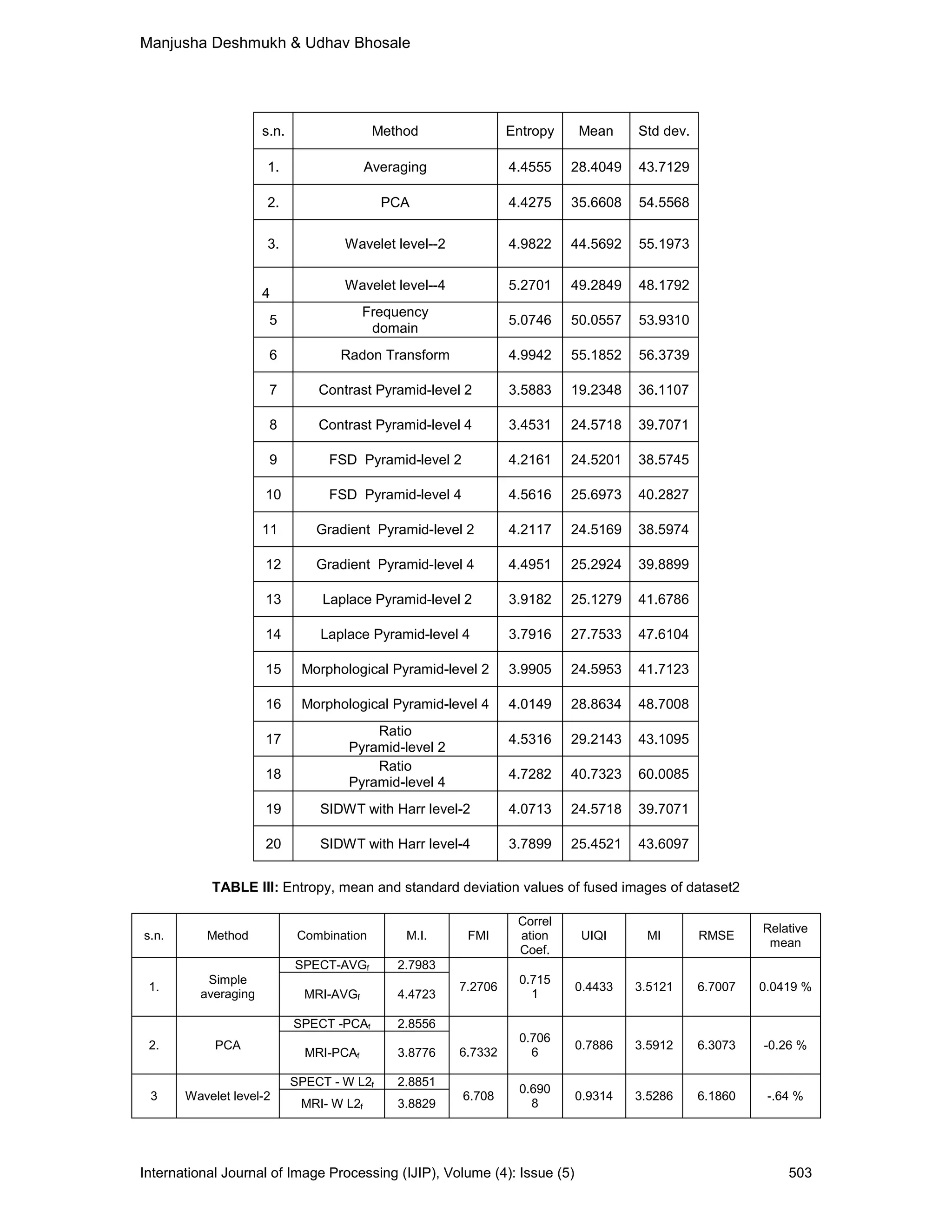 Manjusha Deshmukh & Udhav Bhosale
International Journal of Image Processing (IJIP), Volume (4): Issue (5) 503
s.n. Method Entropy Mean Std dev.
1. Averaging 4.4555 28.4049 43.7129
2. PCA 4.4275 35.6608 54.5568
3. Wavelet level--2 4.9822 44.5692 55.1973
4
Wavelet level--4 5.2701 49.2849 48.1792
5
Frequency
domain
5.0746 50.0557 53.9310
6 Radon Transform 4.9942 55.1852 56.3739
7 Contrast Pyramid-level 2 3.5883 19.2348 36.1107
8 Contrast Pyramid-level 4 3.4531 24.5718 39.7071
9 FSD Pyramid-level 2 4.2161 24.5201 38.5745
10 FSD Pyramid-level 4 4.5616 25.6973 40.2827
11 Gradient Pyramid-level 2 4.2117 24.5169 38.5974
12 Gradient Pyramid-level 4 4.4951 25.2924 39.8899
13 Laplace Pyramid-level 2 3.9182 25.1279 41.6786
14 Laplace Pyramid-level 4 3.7916 27.7533 47.6104
15 Morphological Pyramid-level 2 3.9905 24.5953 41.7123
16 Morphological Pyramid-level 4 4.0149 28.8634 48.7008
17
Ratio
Pyramid-level 2
4.5316 29.2143 43.1095
18
Ratio
Pyramid-level 4
4.7282 40.7323 60.0085
19 SIDWT with Harr level-2 4.0713 24.5718 39.7071
20 SIDWT with Harr level-4 3.7899 25.4521 43.6097
TABLE III: Entropy, mean and standard deviation values of fused images of dataset2
s.n. Method Combination M.I. FMI
Correl
ation
Coef.
UIQI MI RMSE
Relative
mean
1.
Simple
averaging
SPECT-AVGf 2.7983
7.2706
0.715
1
0.4433 3.5121 6.7007 0.0419 %
MRI-AVGf 4.4723
2. PCA
SPECT -PCAf 2.8556
6.7332
0.706
6
0.7886 3.5912 6.3073 -0.26 %
MRI-PCAf 3.8776
3 Wavelet level-2
SPECT - W L2f 2.8851
6.708
0.690
8
0.9314 3.5286 6.1860 -.64 %
MRI- W L2f 3.8829
 
