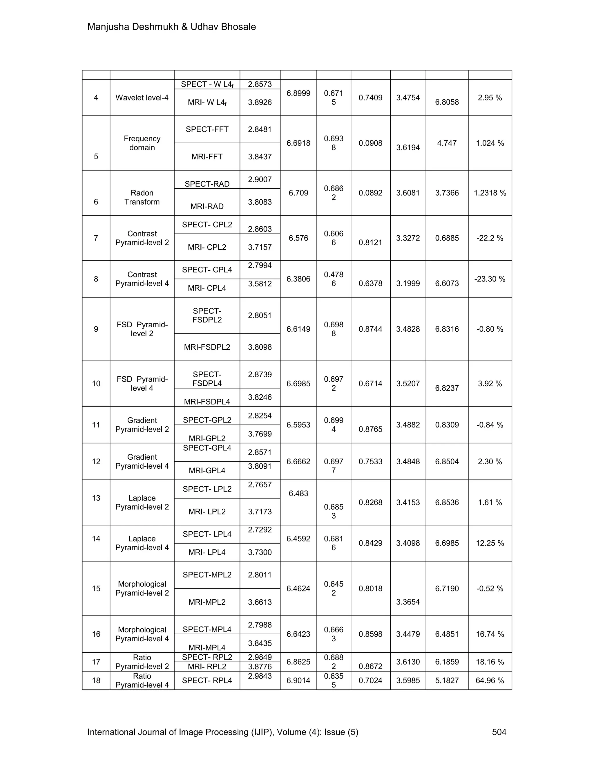 Manjusha Deshmukh & Udhav Bhosale
International Journal of Image Processing (IJIP), Volume (4): Issue (5) 504
4 Wavelet level-4
SPECT - W L4f 2.8573
6.8999 0.671
5
0.7409 3.4754
6.8058
2.95 %
MRI- W L4f 3.8926
5
Frequency
domain
SPECT-FFT 2.8481
6.6918
0.693
8
0.0908
3.6194
4.747 1.024 %
MRI-FFT 3.8437
6
Radon
Transform
SPECT-RAD
2.9007
6.709
0.686
2
0.0892 3.6081 3.7366 1.2318 %
MRI-RAD
3.8083
7
Contrast
Pyramid-level 2
SPECT- CPL2
2.8603
6.576
0.606
6 0.8121
3.3272 0.6885 -22.2 %
MRI- CPL2 3.7157
8
Contrast
Pyramid-level 4
SPECT- CPL4
2.7994
6.3806
0.478
6 0.6378 3.1999 6.6073
-23.30 %
MRI- CPL4
3.5812
9
FSD Pyramid-
level 2
SPECT-
FSDPL2
2.8051
6.6149
0.698
8
0.8744 3.4828 6.8316 -0.80 %
MRI-FSDPL2 3.8098
10
FSD Pyramid-
level 4
SPECT-
FSDPL4
2.8739
6.6985
0.697
2
0.6714 3.5207
6.8237
3.92 %
MRI-FSDPL4
3.8246
11
Gradient
Pyramid-level 2
SPECT-GPL2
2.8254
6.5953
0.699
4 0.8765
3.4882 0.8309 -0.84 %
MRI-GPL2
3.7699
12
Gradient
Pyramid-level 4
SPECT-GPL4
2.8571
6.6662 0.697
7
0.7533 3.4848 6.8504 2.30 %
MRI-GPL4
3.8091
13 Laplace
Pyramid-level 2
SPECT- LPL2
2.7657
6.483
0.685
3
0.8268 3.4153 6.8536 1.61 %
MRI- LPL2 3.7173
14 Laplace
Pyramid-level 4
SPECT- LPL4
2.7292
6.4592 0.681
6
0.8429 3.4098 6.6985 12.25 %
MRI- LPL4 3.7300
15
Morphological
Pyramid-level 2
SPECT-MPL2 2.8011
6.4624
0.645
2
0.8018
3.3654
6.7190 -0.52 %
MRI-MPL2 3.6613
16
Morphological
Pyramid-level 4
SPECT-MPL4
2.7988
6.6423
0.666
3
0.8598 3.4479 6.4851 16.74 %
MRI-MPL4
3.8435
17
Ratio
Pyramid-level 2
SPECT- RPL2 2.9849
6.8625
0.688
2 0.8672
3.6130 6.1859 18.16 %
MRI- RPL2 3.8776
18
Ratio
Pyramid-level 4
SPECT- RPL4
2.9843
6.9014
0.635
5
0.7024 3.5985 5.1827 64.96 %
 