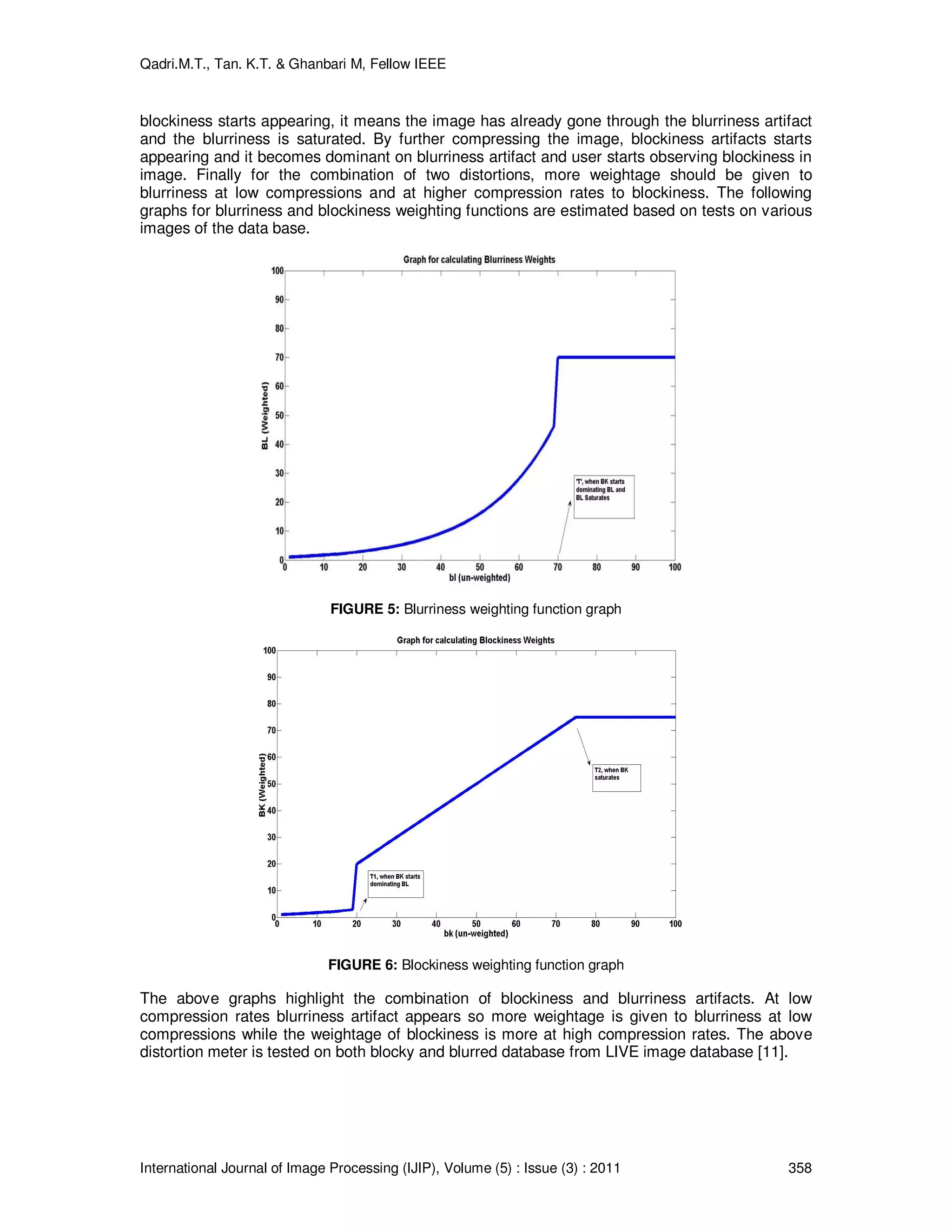 Qadri.M.T., Tan. K.T. & Ghanbari M, Fellow IEEE
International Journal of Image Processing (IJIP), Volume (5) : Issue (3) : 2011 358
blockiness starts appearing, it means the image has already gone through the blurriness artifact
and the blurriness is saturated. By further compressing the image, blockiness artifacts starts
appearing and it becomes dominant on blurriness artifact and user starts observing blockiness in
image. Finally for the combination of two distortions, more weightage should be given to
blurriness at low compressions and at higher compression rates to blockiness. The following
graphs for blurriness and blockiness weighting functions are estimated based on tests on various
images of the data base.
FIGURE 5: Blurriness weighting function graph
FIGURE 6: Blockiness weighting function graph
The above graphs highlight the combination of blockiness and blurriness artifacts. At low
compression rates blurriness artifact appears so more weightage is given to blurriness at low
compressions while the weightage of blockiness is more at high compression rates. The above
distortion meter is tested on both blocky and blurred database from LIVE image database [11].
 