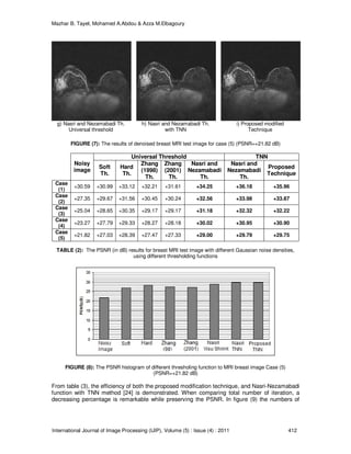 Mazhar B. Tayel, Mohamed A.Abdou & Azza M.Elbagoury
International Journal of Image Processing (IJIP), Volume (5) : Issue (4) : 2011 412
g) Nasri and Nezamabadi Th.
Universal threshold
h) Nasri and Nezamabadi Th.
with TNN
i) Proposed modified
Technique
FIGURE (7): The results of denoised breast MRI test image for case (5) (PSNR=+21.82 dB)
TNNUniversal Threshold
Noisy
image
Proposed
Technique
Nasri and
Nezamabadi
Th.
Nasri and
Nezamabadi
Th.
Zhang
(2001)
Th.
Zhang
(1998)
Th.
Hard
Th.
Soft
Th.
+35.96+36.18+34.25+31.61+32.21+33.12+30.99+30.59
Case
(1)
+33.87+33.98+32.56+30.24+30.45+31.56+29.67+27.35
Case
(2)
+32.22+32.32+31.18+29.17+29.17+30.35+28.65+25.04
Case
(3)
+30.90+30.95+30.02+28.18+28.27+29.33+27.79+23.27
Case
(4)
+29.75+29.79+29.00+27.33+27.47+28.39+27.03+21.82
Case
(5)
TABLE (2): The PSNR (in dB) results for breast MRI test image with different Gaussian noise densities,
using different thresholding functions
FIGURE (8): The PSNR histogram of different thresholing function to MRI breast image Case (5)
(PSNR=+21.82 dB)
From table (3), the efficiency of both the proposed modification technique, and Nasri-Nezamabadi
function with TNN method [24] is demonstrated. When comparing total number of iteration, a
decreasing percentage is remarkable while preserving the PSNR. In figure (9) the numbers of
 