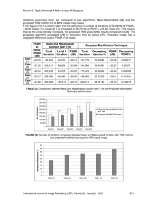 Mazhar B. Tayel, Mohamed A.Abdou & Azza M.Elbagoury
International Journal of Image Processing (IJIP), Volume (5) : Issue (4) : 2011 413
iterations (execution time) are compared in two algorithms: Nasri-Nezamabadi [24] and the
proposed TNN method for all MRI breast noisy cases.
From figure (10) it is clearly seen that the reduction in number of iterations is 22.29244 at PSNR=
+30.59 (Case (1)); however it is increased to 38.75152 at PSNR= +21.82 (case (5)). This means
that as the noise density increases, the proposed TNN gives better results compared to [24]. The
proposed algorithm surpassed [24] in execution time by about 40%. Resultant image has a
negligible difference output PSNR in all cases.
TABLE (3): Comparison between Nasri and Nezamabadi function with TNN and Proposed Modification
Technique performance.
0
50,000
100,000
150,000
200,000
250,000
300,000
350,000
400,000
Case(1) Case(2) Case(3) Case(4) Case(5)
PSNR of Noisy image(dB)
No.ofiteration
Nasri and Nezamabadi function
with TNN
Proposed Modified Technique
FIGURE (9): Number of iteration comparison between Nasri and Nezamabadi function with TNN method
and proposed modified technique for MRI breast image.
0
5
10
15
20
25
30
35
40
45
Case (1) Case (2) Case (3) Case (4) Case (5)
IterationsReduction%
PSNR
of
Noisy
image
(dB)
Nasri and Nezamabadi
function with TNN
Proposed Modification Technique
Total
iteration
Level 1
iteration
PSNR
(dB)
Total
iteration
Decreasing
iteration%
PSNR
(dB)
Decreasing
PSNR%
Case
(1)
+30.59 182,452 40,673 +36.18 141,779 22.29244 +35.96 0.608071
Case
(2)
+27.35 229,912 68,626 +33.98 161,286 29.84881 +33.87 0.32372
Case
(3)
+25.04 259,538 83,815 +32.32 175,723 32.29392 +32.22 0.309406
Case
(4)
+23.27 295,000 95,095 +30.95 199,905 32.23559 +30.9 0.161551
Case
(5)
+21.82 360,293 139,619 +29.79 220,674 38.75152 +29.75 0.134273
 