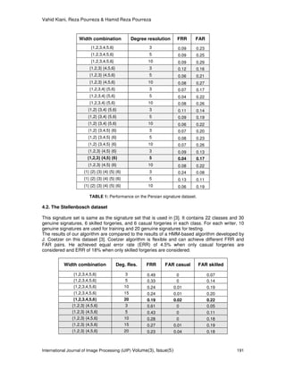 Vahid Kiani, Reza Pourreza & Hamid Reza Pourreza
International Journal of Image Processing (IJIP) Volume(3), Issue(5) 191
Width combination Degree resolution FRR FAR
{1,2,3,4,5,6} 3 0.09 0.23
{1,2,3,4,5,6} 5 0.09 0.25
{1,2,3,4,5,6} 10 0.09 0.29
{1,2,3} {4,5,6} 3 0.12 0.16
{1,2,3} {4,5,6} 5 0.06 0.21
{1,2,3} {4,5,6} 10 0.08 0.27
{1,2,3,4} {5,6} 3 0.07 0.17
{1,2,3,4} {5,6} 5 0.04 0.22
{1,2,3,4} {5,6} 10 0.08 0.26
{1,2} {3,4} {5,6} 3 0.11 0.14
{1,2} {3,4} {5,6} 5 0.09 0.19
{1,2} {3,4} {5,6} 10 0.06 0.22
{1,2} {3,4,5} {6} 3 0.07 0.20
{1,2} {3,4,5} {6} 5 0.08 0.23
{1,2} {3,4,5} {6} 10 0.07 0.26
{1,2,3} {4,5} {6} 3 0.09 0.13
{1,2,3} {4,5} {6} 5 0.04 0.17
{1,2,3} {4,5} {6} 10 0.08 0.22
{1} {2} {3} {4} {5} {6} 3 0.24 0.08
{1} {2} {3} {4} {5} {6} 5 0.13 0.11
{1} {2} {3} {4} {5} {6} 10 0.06 0.19
TABLE 1: Performance on the Persian signature dataset.
4.2. The Stellenbosch dataset
This signature set is same as the signature set that is used in [3]. It contains 22 classes and 30
genuine signatures, 6 skilled forgeries, and 6 casual forgeries in each class. For each writer, 10
genuine signatures are used for training and 20 genuine signatures for testing.
The results of our algorithm are compared to the results of a HMM-based algorithm developed by
J. Coetzer on this dataset [3]. Coetzer algorithm is flexible and can achieve different FRR and
FAR pairs. He achieved equal error rate (ERR) of 4.5% when only casual forgeries are
considered and ERR of 18% when only skilled forgeries are considered.
Width combination Deg. Res. FRR FAR casual FAR skilled
{1,2,3,4,5,6} 3 0.49 0 0.07
{1,2,3,4,5,6} 5 0.33 0 0.14
{1,2,3,4,5,6} 10 0.24 0.01 0.19
{1,2,3,4,5,6} 15 0.24 0.01 0.20
{1,2,3,4,5,6} 20 0.19 0.02 0.22
{1,2,3} {4,5,6} 3 0.61 0 0.05
{1,2,3} {4,5,6} 5 0.43 0 0.11
{1,2,3} {4,5,6} 10 0.28 0 0.18
{1,2,3} {4,5,6} 15 0.27 0.01 0.19
{1,2,3} {4,5,6} 20 0.23 0.04 0.18
 