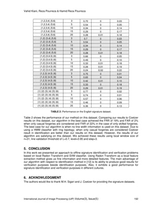 Vahid Kiani, Reza Pourreza & Hamid Reza Pourreza
International Journal of Image Processing (IJIP) Volume(3), Issue(5) 192
{1,2,3,4} {5,6} 3 0.70 0 0.03
{1,2,3,4} {5,6} 5 0.54 0 0.05
{1,2,3,4} {5,6} 10 0.34 0 0.14
{1,2,3,4} {5,6} 15 0.29 0 0.17
{1,2,3,4} {5,6} 20 0.28 0.01 0.18
{1,2} {3,4} {5,6} 3 0.7 0 0.03
{1,2} {3,4} {5,6} 5 0.54 0 0.05
{1,2} {3,4} {5,6} 10 0.34 0 0.14
{1,2} {3,4} {5,6} 15 0.29 0 0.17
{1,2} {3,4} {5,6} 20 0.28 0.01 0.18
{1,2} {3,4,5} {6} 3 0.66 0 0.05
{1,2} {3,4,5} {6} 5 0.49 0 0.10
{1,2} {3,4,5} {6} 10 0.33 0.01 0.18
{1,2} {3,4,5} {6} 15 0.28 0.01 0.19
{1,2} {3,4,5} {6} 20 0.24 0.02 0.22
{1,2,3} {4,5} {6} 3 0.75 0 0.01
{1,2,3} {4,5} {6} 5 0.65 0 0.04
{1,2,3} {4,5} {6} 10 0.42 0.01 0.10
{1,2,3} {4,5} {6} 15 0.33 0 0.18
{1,2,3} {4,5} {6} 20 0.29 0.01 0.19
{1} {2} {3} {4} {5} {6} 3 0.77 0 0.02
{1} {2} {3} {4} {5} {6} 5 0.74 0 0.01
{1} {2} {3} {4} {5} {6} 10 0.57 0 0.06
{1} {2} {3} {4} {5} {6} 15 0.46 0 0.09
{1} {2} {3} {4} {5} {6} 20 0.36 0 0.13
TABLE 2: Performance on the English signature dataset.
Table 2 shows the performance of our method on this dataset. Comparing our results to Coetzer
results on this dataset, our algorithm in the best case achieved the FRR of 19% and FAR of 2%
when only casual forgeries are considered and FAR of 22% in the case of only skilled forgeries.
The best case for our algorithm is when no line width information is used on this dataset. Due to
using a HMM classifier with ring topology, when only casual forgeries are considered Coetzer
result in identification are better than our results on this dataset. However, the results of our
algorithm are satisfying on this dataset. We achieved these results using local window size of
n=31, line validation threshold of L=0.7, level=0.95 and step=3.
5. CONCLUSION
In this work we presented an approach to offline signature identification and verification problems
based on local Radon Transform and SVM classifier. Using Radon Transform as a local feature
extraction method gives us fine information and more detailed features. The main advantage of
our algorithm with respect to identification method in [12] is its ability to produce good results for
verification purposes beside identification purposes. Also, it exhibits a good performance for
signature identification and verification purposes in different cultures.
6. ACKNOWLEDGMENT
The authors would like to thank M.H. Sigari and J. Coetzer for providing the signature datasets.
 