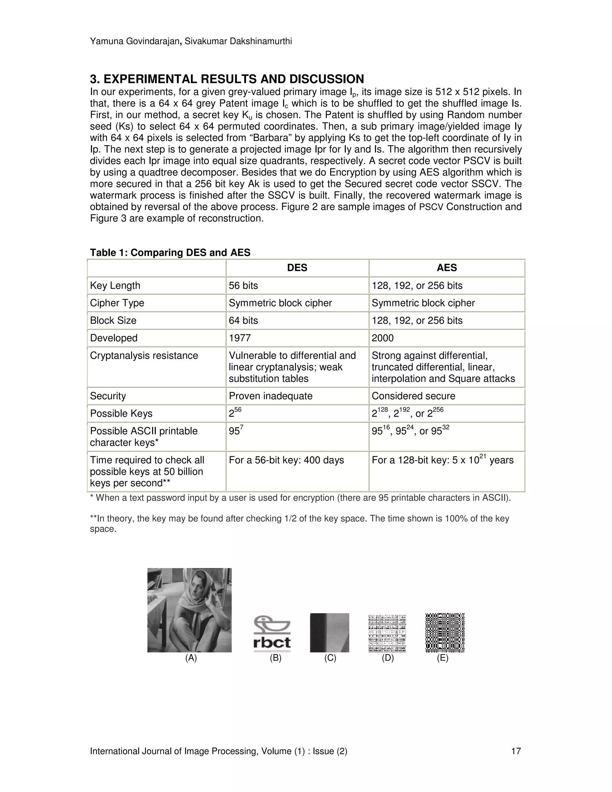 Yamuna Govindarajan, Sivakumar Dakshinamurthi



3. EXPERIMENTAL RESULTS AND DISCUSSION
In our experiments, for a given grey-valued primary image Ip, its image size is 512 x 512 pixels. In
that, there is a 64 x 64 grey Patent image Ic which is to be shuffled to get the shuffled image Is.
First, in our method, a secret key Ku is chosen. The Patent is shuffled by using Random number
seed (Ks) to select 64 x 64 permuted coordinates. Then, a sub primary image/yielded image Iy
with 64 x 64 pixels is selected from “Barbara” by applying Ks to get the top-left coordinate of Iy in
Ip. The next step is to generate a projected image Ipr for Iy and Is. The algorithm then recursively
divides each Ipr image into equal size quadrants, respectively. A secret code vector PSCV is built
by using a quadtree decomposer. Besides that we do Encryption by using AES algorithm which is
more secured in that a 256 bit key Ak is used to get the Secured secret code vector SSCV. The
watermark process is finished after the SSCV is built. Finally, the recovered watermark image is
obtained by reversal of the above process. Figure 2 are sample images of PSCV Construction and
Figure 3 are example of reconstruction.


Table 1: Comparing DES and AES
                                                   DES                                          AES
Key Length                         56 bits                             128, 192, or 256 bits
Cipher Type                        Symmetric block cipher              Symmetric block cipher
Block Size                         64 bits                             128, 192, or 256 bits
Developed                          1977                                2000
Cryptanalysis resistance           Vulnerable to differential and      Strong against differential,
                                   linear cryptanalysis; weak          truncated differential, linear,
                                   substitution tables                 interpolation and Square attacks
Security                           Proven inadequate                   Considered secure
                                    56                                  128      192        256
Possible Keys                      2                                   2      ,2       , or 2
                                       7                                   16      24            32
Possible ASCII printable           95                                  95 , 95 , or 95
character keys*
                                                                                                      21
Time required to check all         For a 56-bit key: 400 days          For a 128-bit key: 5 x 10           years
possible keys at 50 billion
keys per second**
* When a text password input by a user is used for encryption (there are 95 printable characters in ASCII).

**In theory, the key may be found after checking 1/2 of the key space. The time shown is 100% of the key
space.




                        (A)                  (B)           (C)             (D)                  (E)




International Journal of Image Processing, Volume (1) : Issue (2)                                              17
 