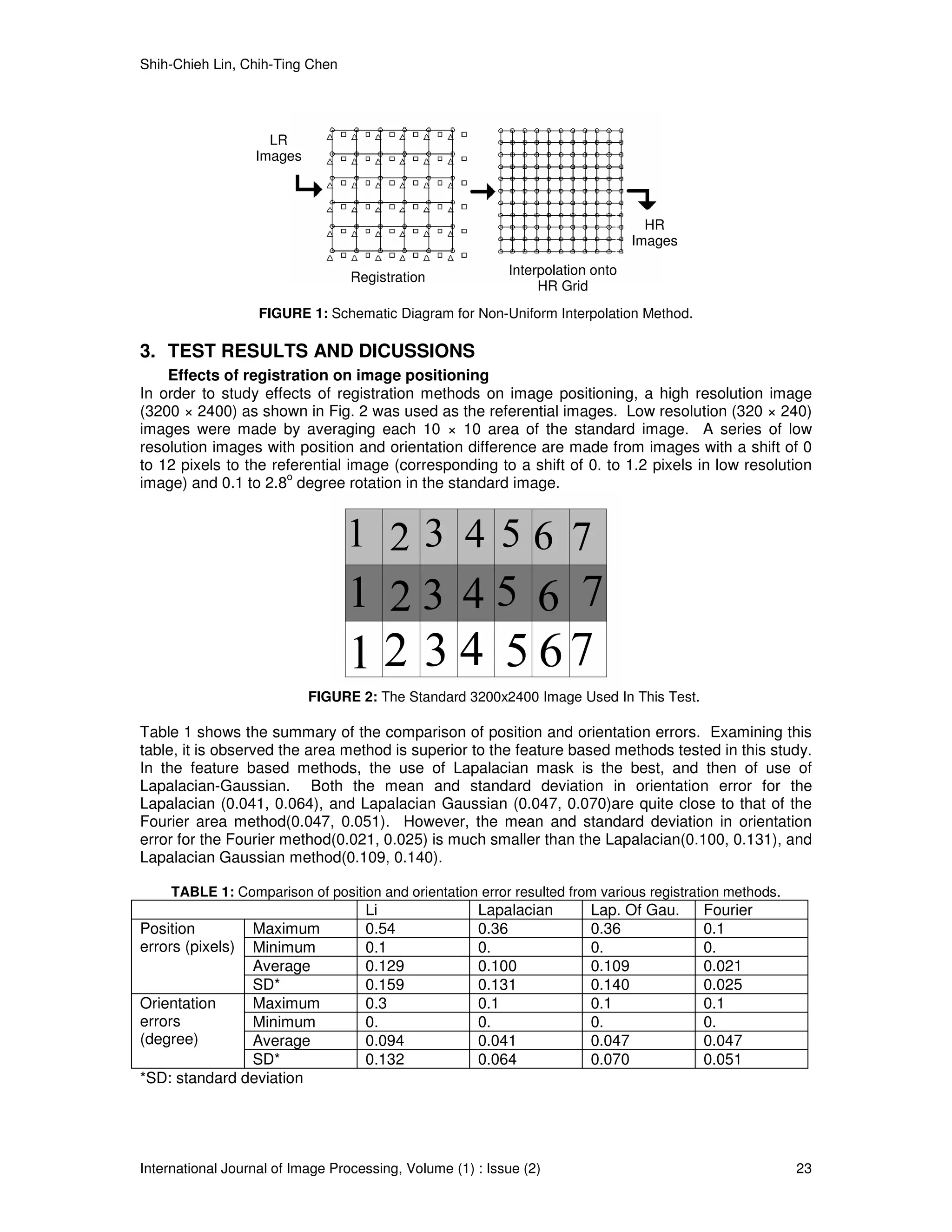 Shih-Chieh Lin, Chih-Ting Chen




                    LR
                  Images



                                                                                  HR
                                                                                Images

                                                           Interpolation onto
                                  Registration
                                                                HR Grid
                   FIGURE 1: Schematic Diagram for Non-Uniform Interpolation Method.

3. TEST RESULTS AND DICUSSIONS
    Effects of registration on image positioning
In order to study effects of registration methods on image positioning, a high resolution image
(3200 × 2400) as shown in Fig. 2 was used as the referential images. Low resolution (320 × 240)
images were made by averaging each 10 × 10 area of the standard image. A series of low
resolution images with position and orientation difference are made from images with a shift of 0
to 12 pixels to the referential image (corresponding to a shift of 0. to 1.2 pixels in low resolution
                      o
image) and 0.1 to 2.8 degree rotation in the standard image.




                           FIGURE 2: The Standard 3200x2400 Image Used In This Test.

Table 1 shows the summary of the comparison of position and orientation errors. Examining this
table, it is observed the area method is superior to the feature based methods tested in this study.
In the feature based methods, the use of Lapalacian mask is the best, and then of use of
Lapalacian-Gaussian. Both the mean and standard deviation in orientation error for the
Lapalacian (0.041, 0.064), and Lapalacian Gaussian (0.047, 0.070)are quite close to that of the
Fourier area method(0.047, 0.051). However, the mean and standard deviation in orientation
error for the Fourier method(0.021, 0.025) is much smaller than the Lapalacian(0.100, 0.131), and
Lapalacian Gaussian method(0.109, 0.140).

     TABLE 1: Comparison of position and orientation error resulted from various registration methods.
                                    Li                Lapalacian        Lap. Of Gau.     Fourier
Position       Maximum              0.54              0.36              0.36             0.1
errors (pixels)Minimum              0.1               0.                0.               0.
               Average              0.129             0.100             0.109            0.021
               SD*                  0.159             0.131             0.140            0.025
Orientation    Maximum              0.3               0.1               0.1              0.1
errors         Minimum              0.                0.                0.               0.
(degree)       Average              0.094             0.041             0.047            0.047
               SD*                  0.132             0.064             0.070            0.051
*SD: standard deviation




International Journal of Image Processing, Volume (1) : Issue (2)                                        23
 
