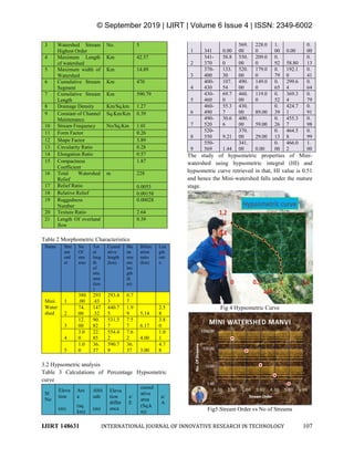 © September 2019 | IJIRT | Volume 6 Issue 4 | ISSN: 2349-6002
IJIRT 148631 INTERNATIONAL JOURNAL OF INNOVATIVE RESEARCH IN TECHNOLOGY 107
3 Watershed Stream
Highest Order
No. 5
4 Maximum Length
of watershed
Km 42.57
5 Maximum width of
Watershed
Km 14.89
6 Cumulative Stream
Segment
Km 470
7 Cumulative Stream
Length
Km 590.79
8 Drainage Density Km/Sq.km 1.27
9 Constant of Channel
Maintenance
Sq.Km/Km 0.39
10 Stream Frequency No/Sq.Km 1.01
11 Form Factor 0.26
12 Shape Factor 3.89
13 Circularity Ratio 0.28
14 Elongation Ratio 0.57
15 Compactness
Coefficient
1.87
16 Total Watershed
Relief
m 228
17 Relief Ratio 0.0053
18 Relative Relief 0.00158
19 Ruggedness
Number
0.00028
20 Texture Ratio 2.64
21 Length Of overland
flow
0.39
Table 2 Morphometric Characteristics
Name Stre
am
ord
er
No.
Of
stre
ams
Tot
al
leng
th
of
stre
ams
(km
)
Cumul
ative
length
(km)
Me
an
stre
am
len
gth
(k
m)
Bifurc
ation
ratio
(km)
Len
gth
rati
o
Mini
Water
shed
1
380
.00
293
.43
293.4
3
0.7
7
2
74.
00
147
.32
440.7
5
1.9
9 5.14
2.5
8
3
12.
00
90.
82
531.5
7
7.5
7 6.17
3.8
0
4
3.0
0
22.
85
554.4
2
7.6
2 4.00
1.0
1
5
1.0
0
36.
37
590.7
9
36.
37 3.00
4.7
8
3.2 Hypsometric analysis
Table 3 Calculations of Percentage Hypsometric
curve
Sl
No
Eleva
tion
Are
a
Altit
ude
Eleva
tion
differ
ence
e/
E
cumul
ative
area
a/
A
(m)
(sq.
km)
(m)
(Sq.k
m)
1 341 0.00
569.
00
228.0
0
1.
00 0.00
0.
00
2
341-
370
58.8
0
550.
00
209.0
0
0.
92 58.80
0.
13
3
370-
400
133.
30
520.
00
179.0
0
0.
79
192.1
0
0.
41
4
400-
430
107.
54
490.
00
149.0
0
0.
65
299.6
4
0.
64
5
430-
460
69.7
0
460.
00
119.0
0
0.
52
369.3
4
0.
79
6
460-
490
55.3
7
430.
00 89.00
0.
39
424.7
1
0.
91
7
490-
520
30.6
6
400.
00 59.00
0.
26
455.3
7
0.
98
8
520-
550 9.21
370.
00 29.00
0.
13
464.5
8
0.
99
9
550-
569 1.44
341.
00 0.00
0.
00
466.0
2
1.
00
The study of hypsometric properties of Mini-
watershed using hypsometric integral (HI) and
hypsometric curve retrieved in that, HI value is 0.51
and hence the Mini-watershed falls under the mature
stage.
Fig 4 Hypsometric Curve
Fig5:Stream Order vs No of Streams
 