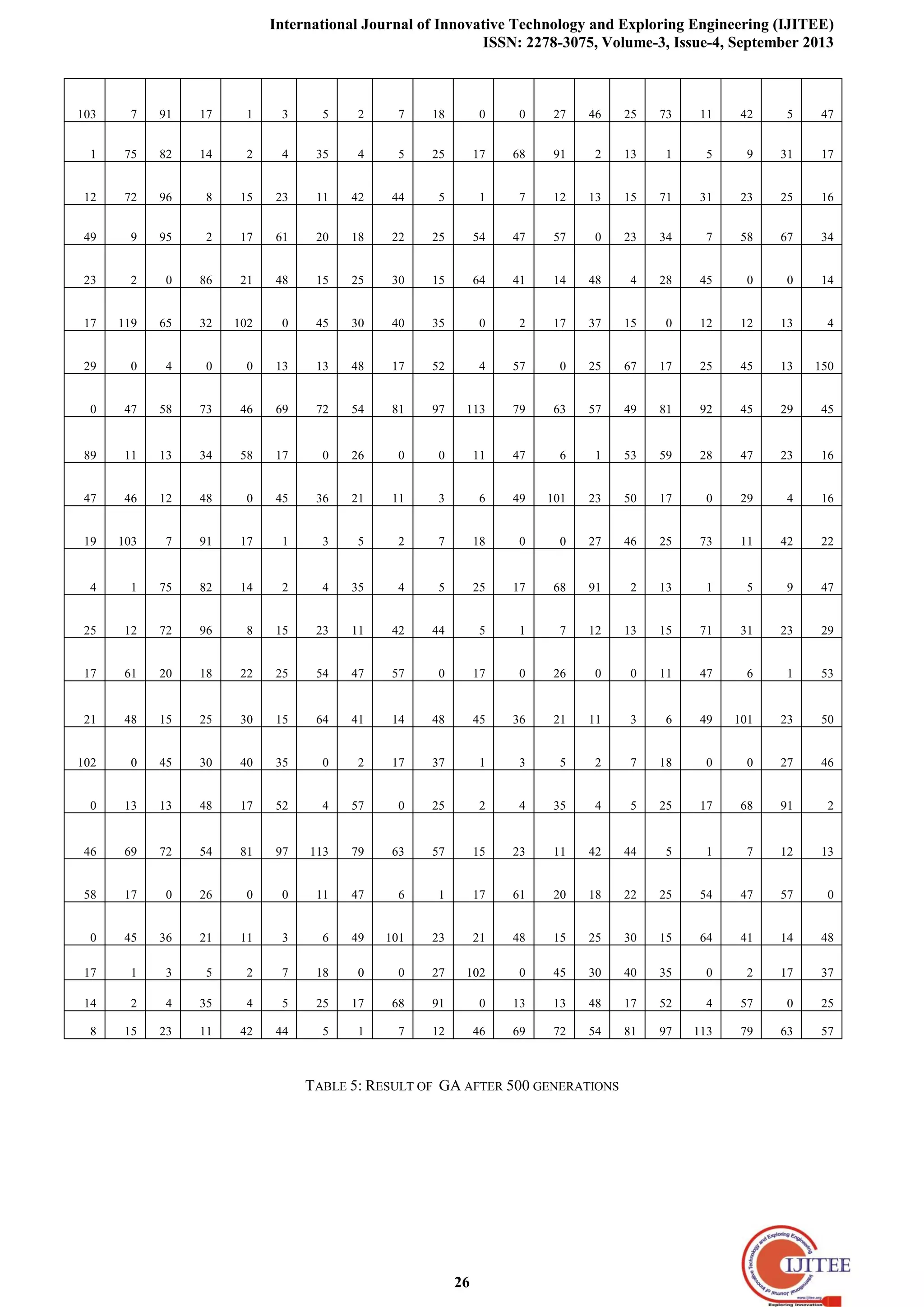 International Journal of Innovative Technology and Exploring Engineering (IJITEE)
ISSN: 2278-3075, Volume-3, Issue-4, September 2013
26
103 7 91 17 1 3 5 2 7 18 0 0 27 46 25 73 11 42 5 47
1 75 82 14 2 4 35 4 5 25 17 68 91 2 13 1 5 9 31 17
12 72 96 8 15 23 11 42 44 5 1 7 12 13 15 71 31 23 25 16
49 9 95 2 17 61 20 18 22 25 54 47 57 0 23 34 7 58 67 34
23 2 0 86 21 48 15 25 30 15 64 41 14 48 4 28 45 0 0 14
17 119 65 32 102 0 45 30 40 35 0 2 17 37 15 0 12 12 13 4
29 0 4 0 0 13 13 48 17 52 4 57 0 25 67 17 25 45 13 150
0 47 58 73 46 69 72 54 81 97 113 79 63 57 49 81 92 45 29 45
89 11 13 34 58 17 0 26 0 0 11 47 6 1 53 59 28 47 23 16
47 46 12 48 0 45 36 21 11 3 6 49 101 23 50 17 0 29 4 16
19 103 7 91 17 1 3 5 2 7 18 0 0 27 46 25 73 11 42 22
4 1 75 82 14 2 4 35 4 5 25 17 68 91 2 13 1 5 9 47
25 12 72 96 8 15 23 11 42 44 5 1 7 12 13 15 71 31 23 29
17 61 20 18 22 25 54 47 57 0 17 0 26 0 0 11 47 6 1 53
21 48 15 25 30 15 64 41 14 48 45 36 21 11 3 6 49 101 23 50
102 0 45 30 40 35 0 2 17 37 1 3 5 2 7 18 0 0 27 46
0 13 13 48 17 52 4 57 0 25 2 4 35 4 5 25 17 68 91 2
46 69 72 54 81 97 113 79 63 57 15 23 11 42 44 5 1 7 12 13
58 17 0 26 0 0 11 47 6 1 17 61 20 18 22 25 54 47 57 0
0 45 36 21 11 3 6 49 101 23 21 48 15 25 30 15 64 41 14 48
17 1 3 5 2 7 18 0 0 27 102 0 45 30 40 35 0 2 17 37
14 2 4 35 4 5 25 17 68 91 0 13 13 48 17 52 4 57 0 25
8 15 23 11 42 44 5 1 7 12 46 69 72 54 81 97 113 79 63 57
TABLE 5: RESULT OF GA AFTER 500 GENERATIONS
 