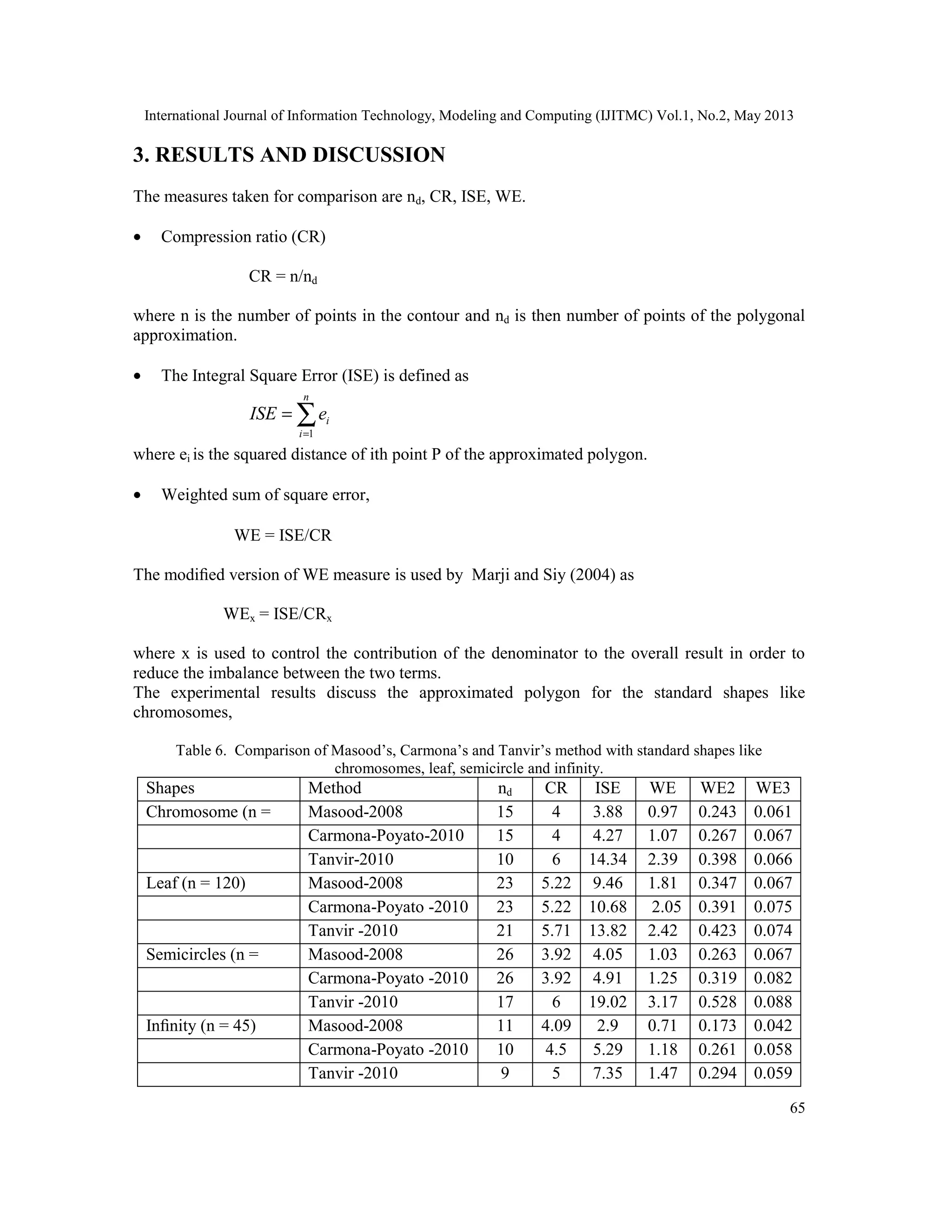 International Journal of Information Technology, Modeling and Computing (IJITMC) Vol.1, No.2, May 2013
65
3. RESULTS AND DISCUSSION
The measures taken for comparison are nd, CR, ISE, WE.
• Compression ratio (CR)
CR = n/nd
where n is the number of points in the contour and nd is then number of points of the polygonal
approximation.
• The Integral Square Error (ISE) is defined as
where ei is the squared distance of ith point P of the approximated polygon.
• Weighted sum of square error,
WE = ISE/CR
The modiﬁed version of WE measure is used by Marji and Siy (2004) as
WEx = ISE/CRx
where x is used to control the contribution of the denominator to the overall result in order to
reduce the imbalance between the two terms.
The experimental results discuss the approximated polygon for the standard shapes like
chromosomes,
Table 6. Comparison of Masood’s, Carmona’s and Tanvir’s method with standard shapes like
chromosomes, leaf, semicircle and infinity.
Shapes Method nd CR ISE WE WE2 WE3
Chromosome (n =
60)
Masood-2008 15 4 3.88 0.97 0.243 0.061
Carmona-Poyato-2010 15 4 4.27 1.07 0.267 0.067
Tanvir-2010 10 6 14.34 2.39 0.398 0.066
Leaf (n = 120) Masood-2008 23 5.22 9.46 1.81 0.347 0.067
Carmona-Poyato -2010 23 5.22 10.68 2.05 0.391 0.075
Tanvir -2010 21 5.71 13.82 2.42 0.423 0.074
Semicircles (n =
102)
Masood-2008 26 3.92 4.05 1.03 0.263 0.067
Carmona-Poyato -2010 26 3.92 4.91 1.25 0.319 0.082
Tanvir -2010 17 6 19.02 3.17 0.528 0.088
Inﬁnity (n = 45) Masood-2008 11 4.09 2.9 0.71 0.173 0.042
Carmona-Poyato -2010 10 4.5 5.29 1.18 0.261 0.058
Tanvir -2010 9 5 7.35 1.47 0.294 0.059
∑=
=
n
i
ieISE
1
 