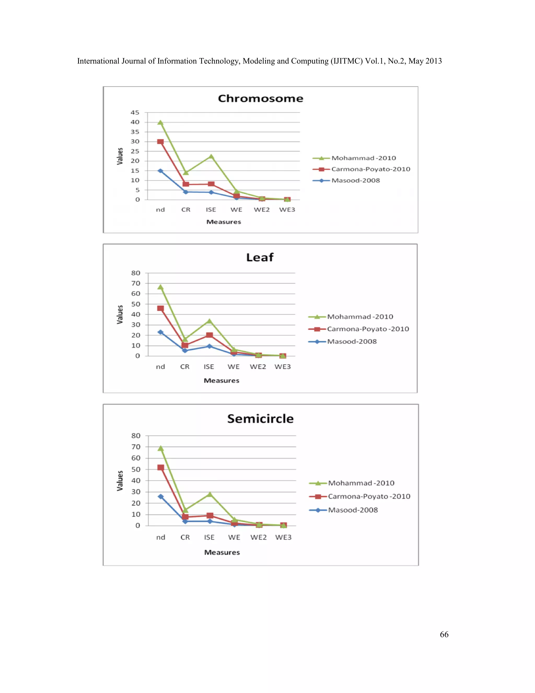 International Journal of Information Technology, Modeling and Computing (IJITMC) Vol.1, No.2, May 2013
66
 