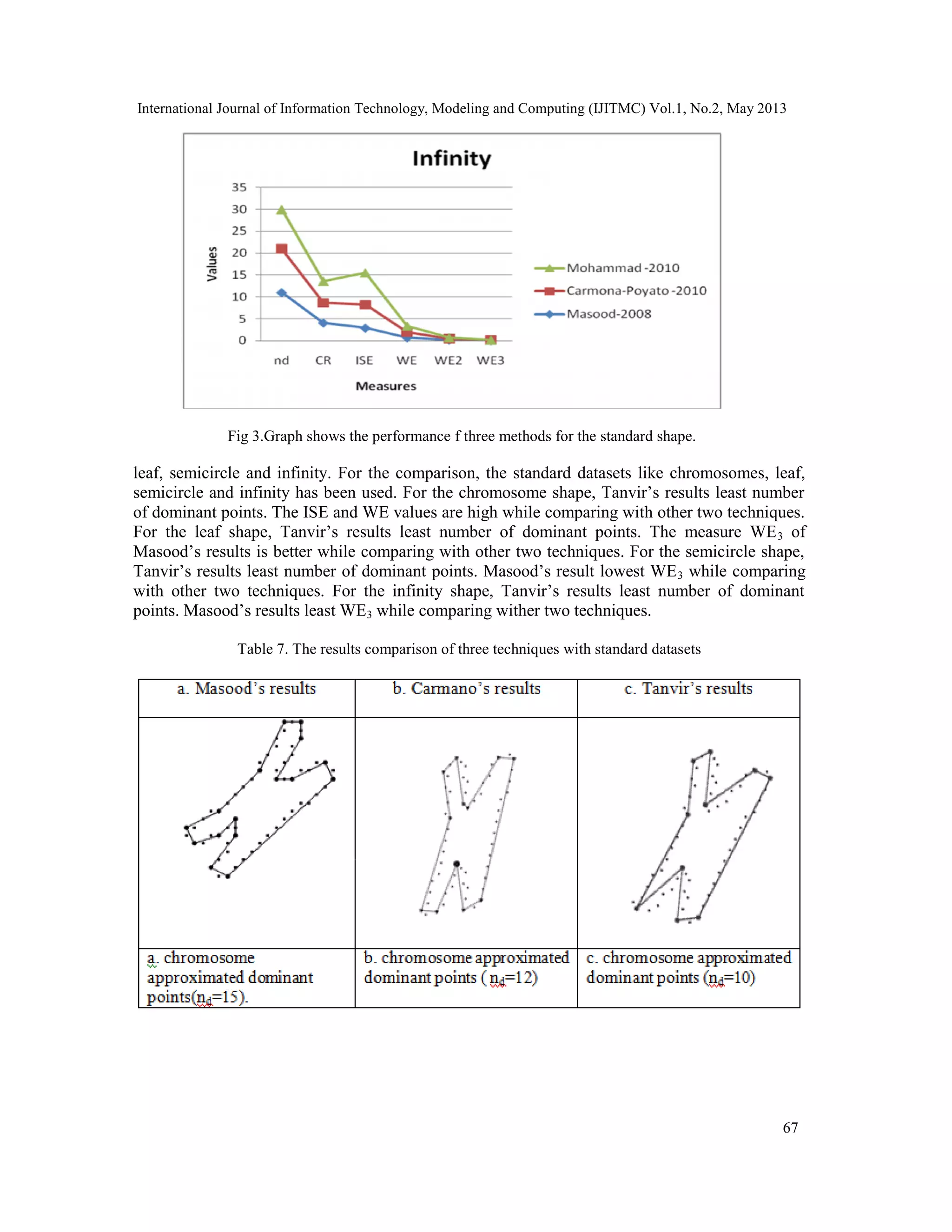 International Journal of Information Technology, Modeling and Computing (IJITMC) Vol.1, No.2, May 2013
67
Fig 3.Graph shows the performance f three methods for the standard shape.
leaf, semicircle and infinity. For the comparison, the standard datasets like chromosomes, leaf,
semicircle and infinity has been used. For the chromosome shape, Tanvir’s results least number
of dominant points. The ISE and WE values are high while comparing with other two techniques.
For the leaf shape, Tanvir’s results least number of dominant points. The measure WE3 of
Masood’s results is better while comparing with other two techniques. For the semicircle shape,
Tanvir’s results least number of dominant points. Masood’s result lowest WE3 while comparing
with other two techniques. For the infinity shape, Tanvir’s results least number of dominant
points. Masood’s results least WE3 while comparing wither two techniques.
Table 7. The results comparison of three techniques with standard datasets
 