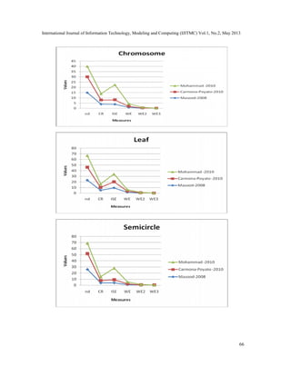 International Journal of Information Technology, Modeling and Computing (IJITMC) Vol.1, No.2, May 2013
66
 