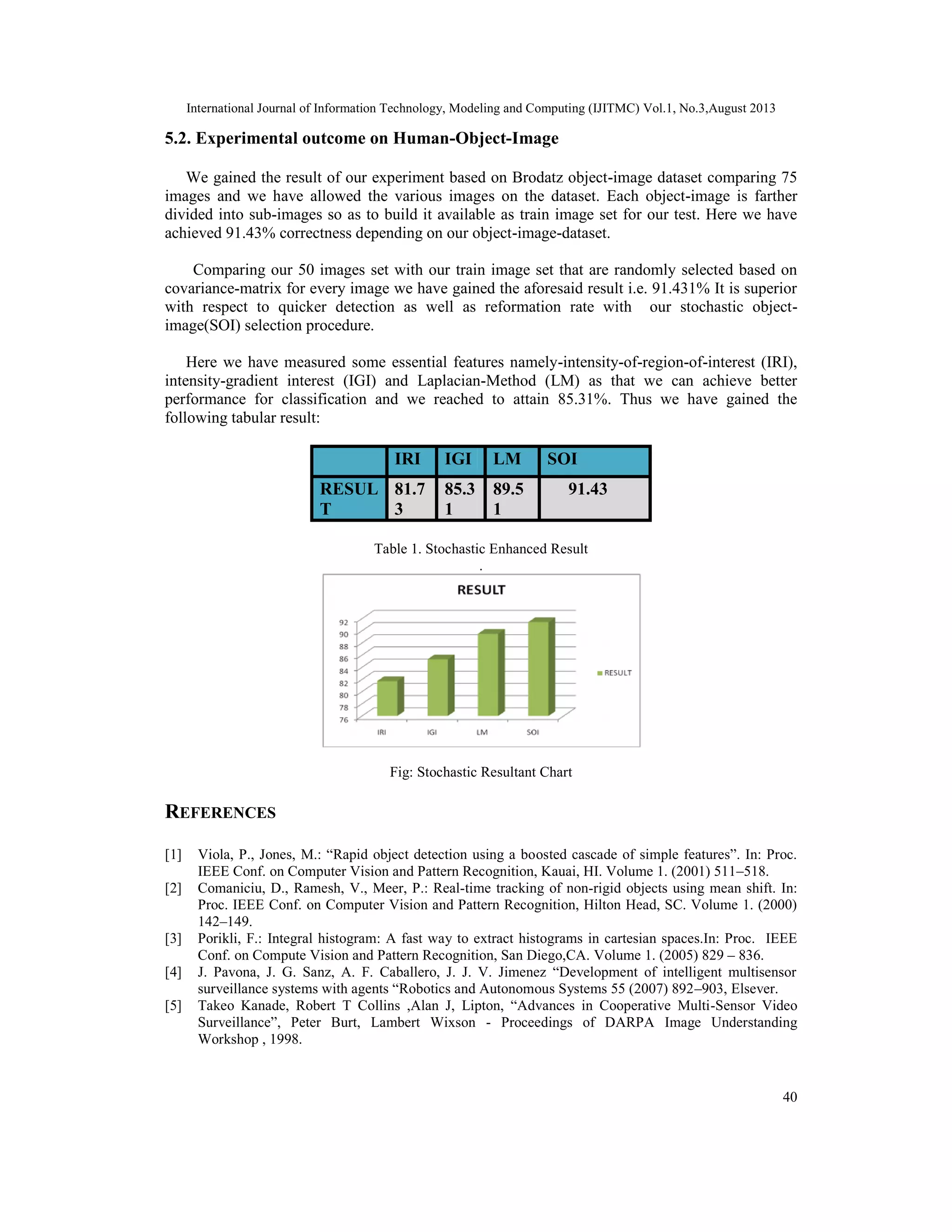 International Journal of Information Technology, Modeling and Computing (IJITMC) Vol.1, No.3,August 2013
40
5.2. Experimental outcome on Human-Object-Image
We gained the result of our experiment based on Brodatz object-image dataset comparing 75
images and we have allowed the various images on the dataset. Each object-image is farther
divided into sub-images so as to build it available as train image set for our test. Here we have
achieved 91.43% correctness depending on our object-image-dataset.
Comparing our 50 images set with our train image set that are randomly selected based on
covariance-matrix for every image we have gained the aforesaid result i.e. 91.431% It is superior
with respect to quicker detection as well as reformation rate with our stochastic object-
image(SOI) selection procedure.
Here we have measured some essential features namely-intensity-of-region-of-interest (IRI),
intensity-gradient interest (IGI) and Laplacian-Method (LM) as that we can achieve better
performance for classification and we reached to attain 85.31%. Thus we have gained the
following tabular result:
IRI IGI LM SOI
RESUL
T
81.7
3
85.3
1
89.5
1
91.43
Table 1. Stochastic Enhanced Result
.
Fig: Stochastic Resultant Chart
REFERENCES
[1] Viola, P., Jones, M.: “Rapid object detection using a boosted cascade of simple features”. In: Proc.
IEEE Conf. on Computer Vision and Pattern Recognition, Kauai, HI. Volume 1. (2001) 511–518.
[2] Comaniciu, D., Ramesh, V., Meer, P.: Real-time tracking of non-rigid objects using mean shift. In:
Proc. IEEE Conf. on Computer Vision and Pattern Recognition, Hilton Head, SC. Volume 1. (2000)
142–149.
[3] Porikli, F.: Integral histogram: A fast way to extract histograms in cartesian spaces.In: Proc. IEEE
Conf. on Compute Vision and Pattern Recognition, San Diego,CA. Volume 1. (2005) 829 – 836.
[4] J. Pavona, J. G. Sanz, A. F. Caballero, J. J. V. Jimenez “Development of intelligent multisensor
surveillance systems with agents “Robotics and Autonomous Systems 55 (2007) 892–903, Elsever.
[5] Takeo Kanade, Robert T Collins ,Alan J, Lipton, “Advances in Cooperative Multi-Sensor Video
Surveillance”, Peter Burt, Lambert Wixson - Proceedings of DARPA Image Understanding
Workshop , 1998.
 