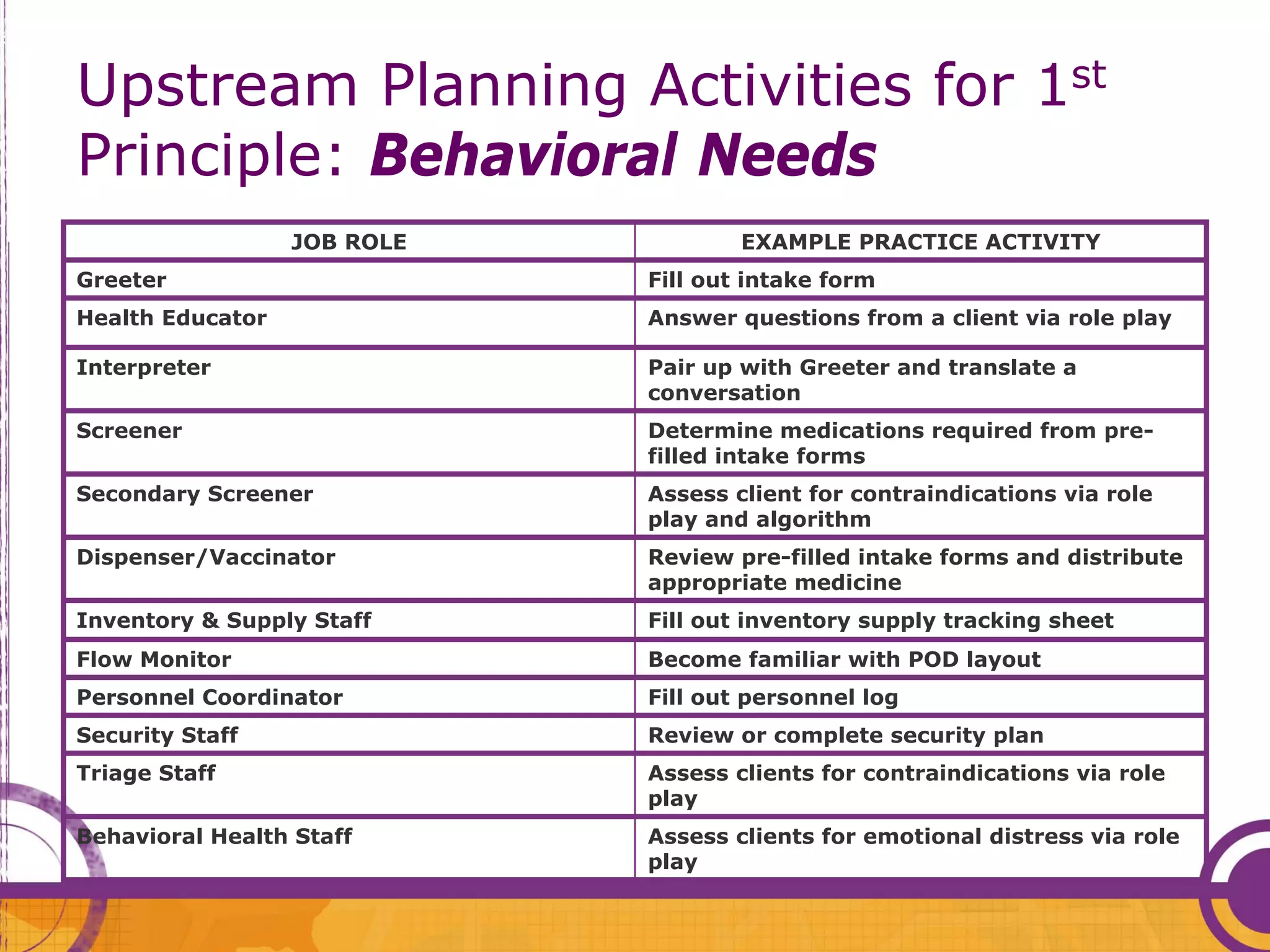 Upstream Planning Activities for 1st
Principle: Behavioral Needs
                  JOB ROLE           EXAMPLE PRACTICE ACTIVITY
Greeter                      Fill out intake form
Health Educator              Answer questions from a client via role play

Interpreter                  Pair up with Greeter and translate a
                             conversation
Screener                     Determine medications required from pre-
                             filled intake forms
Secondary Screener           Assess client for contraindications via role
                             play and algorithm
Dispenser/Vaccinator         Review pre-filled intake forms and distribute
                             appropriate medicine
Inventory & Supply Staff     Fill out inventory supply tracking sheet
Flow Monitor                 Become familiar with POD layout
Personnel Coordinator        Fill out personnel log
Security Staff               Review or complete security plan
Triage Staff                 Assess clients for contraindications via role
                             play
Behavioral Health Staff      Assess clients for emotional distress via role
                             play
 