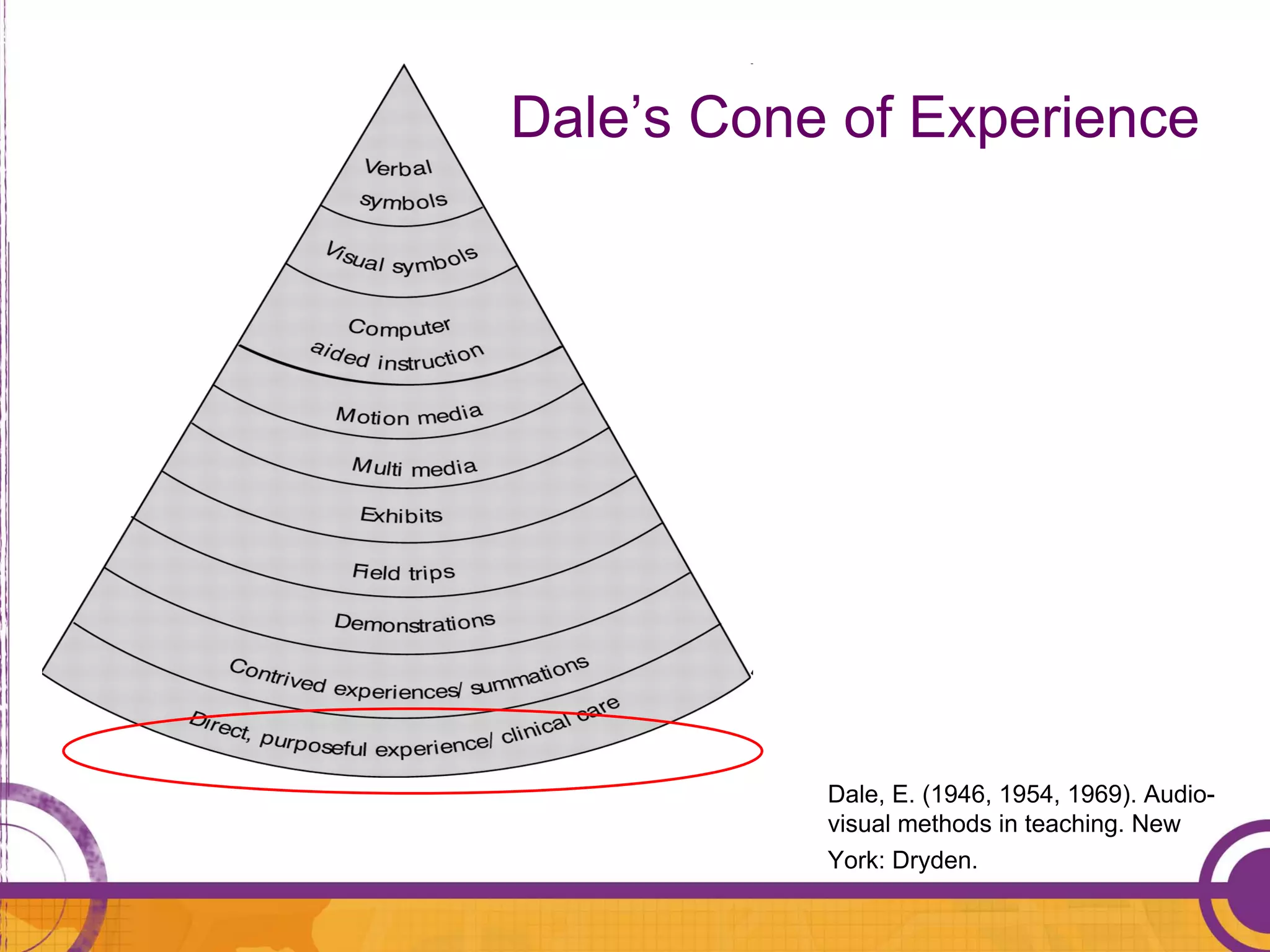Dale’s Cone of Experience




           Dale, E. (1946, 1954, 1969). Audio-
           visual methods in teaching. New
           York: Dryden.
 