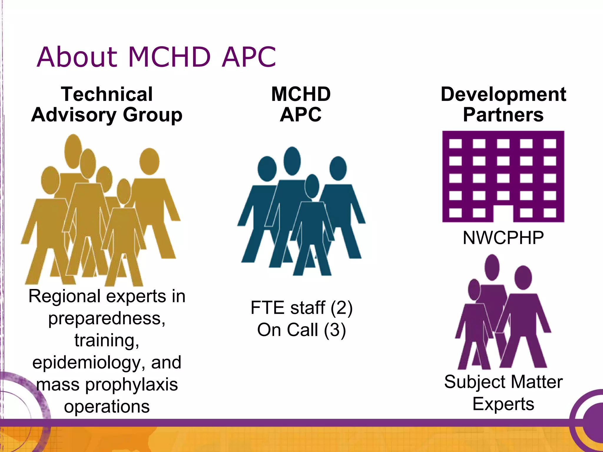 About MCHD APC
  Technical             MCHD          Development
Advisory Group           APC            Partners




                                        NWCPHP


Regional experts in
                      FTE staff (2)
  preparedness,
                       On Call (3)
     training,
epidemiology, and
 mass prophylaxis                     Subject Matter
    operations                           Experts
 