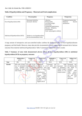 Int. J. Life. Sci. Scienti. Res., VOL 2, ISSUE 2
http://ijlssr.com IJLSSR © 2015 All rights are reserved
Table.4 Hypothyroidism and Pregnancy –Maternal and Fetal complications
A large amount of retrospective and case-controlled studies confirms the detrimental effect of overt hypothyroidismon
pregnancy and fetal health. Moreover, many data provide circumstantial evidence supporting an increased risk of adverse
outcomes from maternal subclinical hypothyroidism. Table 5 summarized some of these trial`s results.
Table. 5 Summary of some trials demonstrated adverse effects of overt hypothyroidism (OH) & subclinical
hypothyroidism (SCH) on pregnancy outcomes
Albalovich et
al (9)
Leung et al
(10)
Negro et al
(11)
Benhadi et
al (12)
Casey et al
(13)
Ashoor et al
(14)
Type OH OH SCH SCH SCH SCH
Results 60% risk of fetal
loss in untreated
overt hypothy-
roidism in preg-
nant women
22% risk of ges-
tational hyperten-
sion in women
with overt hypo-
thyroidism
Significant
reduction in a
combined end
points of preg-
nan cy
complications
in treated
women with
TSH >2.5Mu/l
in both TPOAb
positive or
negative SCH
Increased risk
of child loss
with higher
TSH
2-3 folds
increased risk
of pregnancy–
related compli-
cations in un-
treated women
Increased risk
of abortion and
felt death in
untreated
women with
TSH above
97.5th
percen-
tile and FT4
below 2.5th
percentile
Condition Preconception Pregnancy Postpartum
Overt Hypothyroidism (OH)
Subclinical Hypothyroidism (SCH)
Decreased infertility,
Increased abortion
Similar to over hypothyroidism
but less documentation exists.
Abortion,
Preterm birth,
Low birth weight,
Fetal death,
Gestational hypertension,
Placenta Abruption,
Preeclampsia,
Fetal neurocognitive deficits
Postpartum haemorrahe,
Maternal thyroid
dysfunction
 