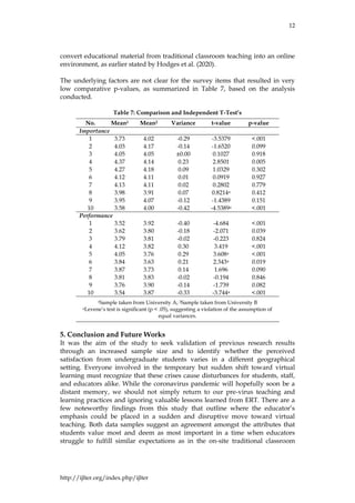 12
http://ijlter.org/index.php/ijlter
convert educational material from traditional classroom teaching into an online
environment, as earlier stated by Hodges et al. (2020).
The underlying factors are not clear for the survey items that resulted in very
low comparative p-values, as summarized in Table 7, based on the analysis
conducted.
Table 7: Comparison and Independent T-Test’s
No. Mean1 Mean2 Variance t-value p-value
Importance
1 3.73 4.02 -0.29 -3.5379 <.001
2 4.03 4.17 -0.14 -1.6520 0.099
3 4.05 4.05 ±0.00 0.1027 0.918
4 4.37 4.14 0.23 2.8501 0.005
5 4.27 4.18 0.09 1.0329 0.302
6 4.12 4.11 0.01 0.0919 0.927
7 4.13 4.11 0.02 0.2802 0.779
8 3.98 3.91 0.07 0.8214a 0.412
9 3.95 4.07 -0.12 -1.4389 0.151
10 3.58 4.00 -0.42 -4.5389a <.001
Performance
1 3.52 3.92 -0.40 -4.684 <.001
2 3.62 3.80 -0.18 -2.071 0.039
3 3.79 3.81 -0.02 -0.223 0.824
4 4.12 3.82 0.30 3.419 <.001
5 4.05 3.76 0.29 3.608a <.001
6 3.84 3.63 0.21 2.343a 0.019
7 3.87 3.73 0.14 1.696 0.090
8 3.81 3.83 -0.02 -0.194 0.846
9 3.76 3.90 -0.14 -1.739 0.082
10 3.54 3.87 -0.33 -3.744a <.001
1Sample taken from University A; 2Sample taken from University B
aLevene’s test is significant (p < .05), suggesting a violation of the assumption of
equal variances.
5. Conclusion and Future Works
It was the aim of the study to seek validation of previous research results
through an increased sample size and to identify whether the perceived
satisfaction from undergraduate students varies in a different geographical
setting. Everyone involved in the temporary but sudden shift toward virtual
learning must recognize that these crises cause disturbances for students, staff,
and educators alike. While the coronavirus pandemic will hopefully soon be a
distant memory, we should not simply return to our pre-virus teaching and
learning practices and ignoring valuable lessons learned from ERT. There are a
few noteworthy findings from this study that outline where the educator’s
emphasis could be placed in a sudden and disruptive move toward virtual
teaching. Both data samples suggest an agreement amongst the attributes that
students value most and deem as most important in a time when educators
struggle to fulfill similar expectations as in the on-site traditional classroom
 