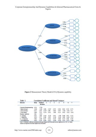 Corporate Entrepreneurship And Dynamic Capabilities In Selected Pharmaceutical Firms In
Nigeria
http://www.iaeme.com/IJM/index.asp 131 editor@iaeme.com
Figure 2 Measurement Theory Model (CFA) Dynamic capability
 
