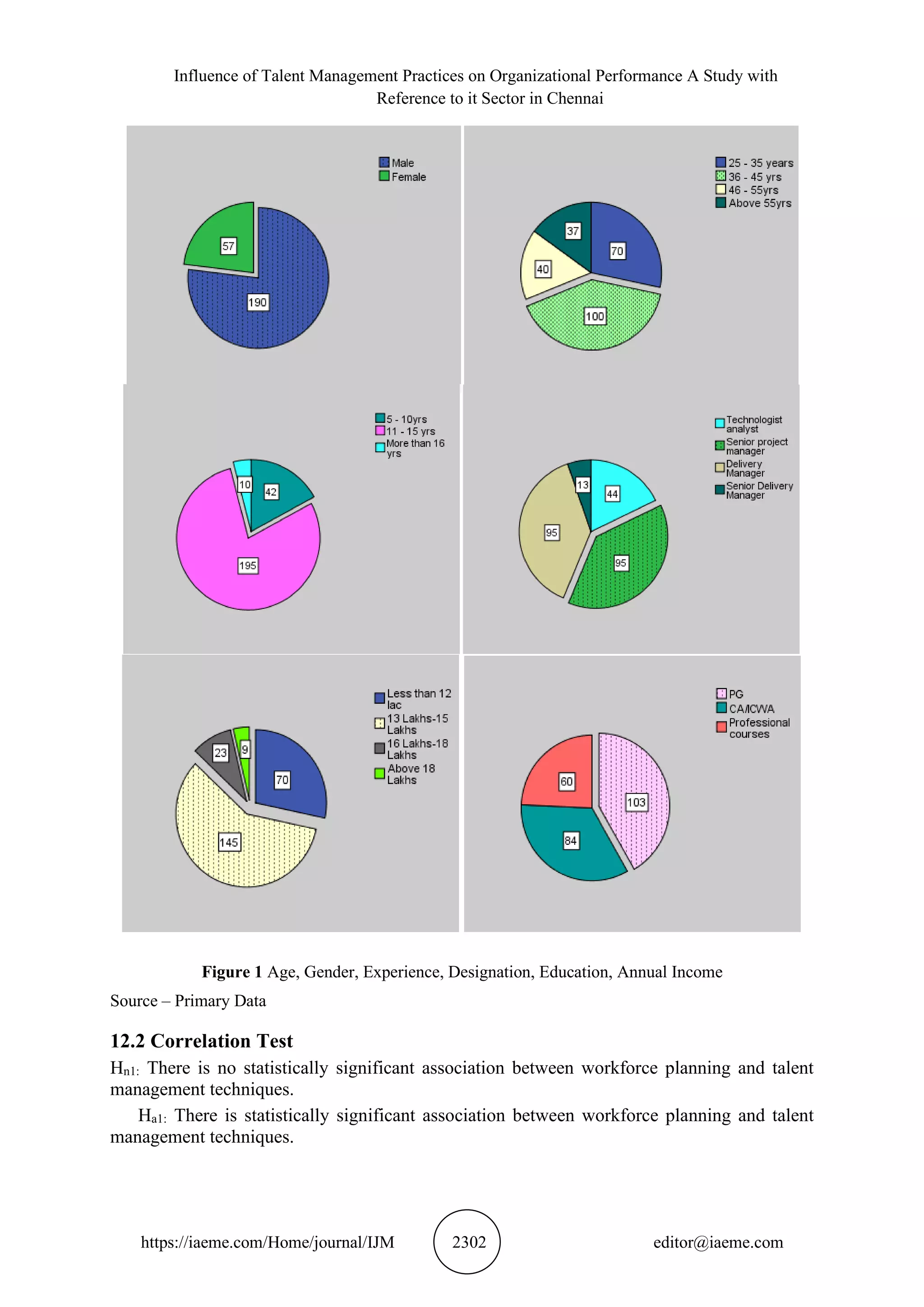 Influence of Talent Management Practices on Organizational Performance A Study with
Reference to it Sector in Chennai
https://iaeme.com/Home/journal/IJM 2302 editor@iaeme.com
Figure 1 Age, Gender, Experience, Designation, Education, Annual Income
Source – Primary Data
12.2 Correlation Test
Hn1: There is no statistically significant association between workforce planning and talent
management techniques.
Ha1: There is statistically significant association between workforce planning and talent
management techniques.
 