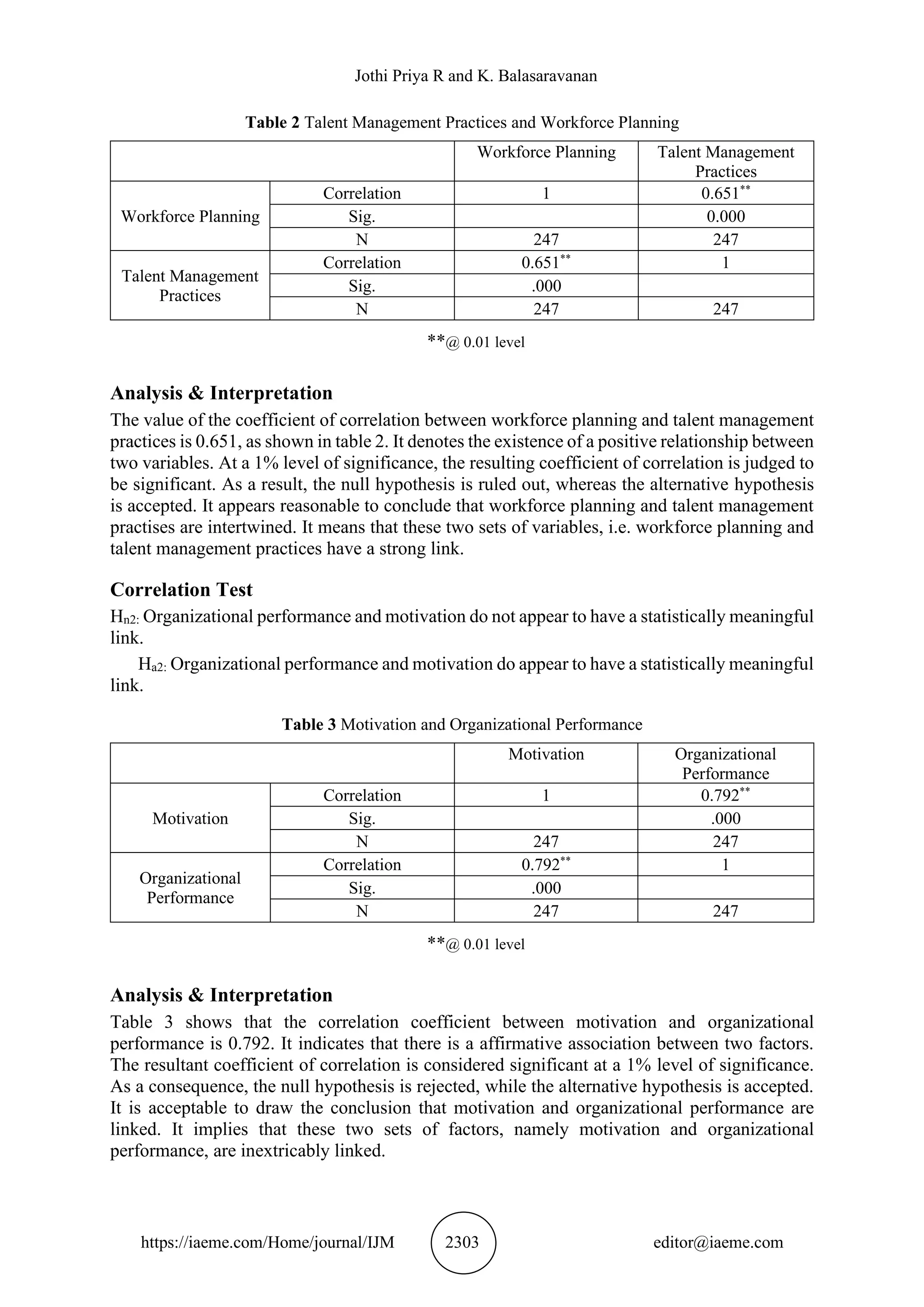 Jothi Priya R and K. Balasaravanan
https://iaeme.com/Home/journal/IJM 2303 editor@iaeme.com
Table 2 Talent Management Practices and Workforce Planning
Workforce Planning Talent Management
Practices
Workforce Planning
Correlation 1 0.651**
Sig. 0.000
N 247 247
Talent Management
Practices
Correlation 0.651**
1
Sig. .000
N 247 247
**@ 0.01 level
Analysis & Interpretation
The value of the coefficient of correlation between workforce planning and talent management
practices is 0.651, as shown in table 2. It denotes the existence of a positive relationship between
two variables. At a 1% level of significance, the resulting coefficient of correlation is judged to
be significant. As a result, the null hypothesis is ruled out, whereas the alternative hypothesis
is accepted. It appears reasonable to conclude that workforce planning and talent management
practises are intertwined. It means that these two sets of variables, i.e. workforce planning and
talent management practices have a strong link.
Correlation Test
Hn2: Organizational performance and motivation do not appear to have a statistically meaningful
link.
Ha2: Organizational performance and motivation do appear to have a statistically meaningful
link.
Table 3 Motivation and Organizational Performance
Motivation Organizational
Performance
Motivation
Correlation 1 0.792**
Sig. .000
N 247 247
Organizational
Performance
Correlation 0.792**
1
Sig. .000
N 247 247
**@ 0.01 level
Analysis & Interpretation
Table 3 shows that the correlation coefficient between motivation and organizational
performance is 0.792. It indicates that there is a affirmative association between two factors.
The resultant coefficient of correlation is considered significant at a 1% level of significance.
As a consequence, the null hypothesis is rejected, while the alternative hypothesis is accepted.
It is acceptable to draw the conclusion that motivation and organizational performance are
linked. It implies that these two sets of factors, namely motivation and organizational
performance, are inextricably linked.
 