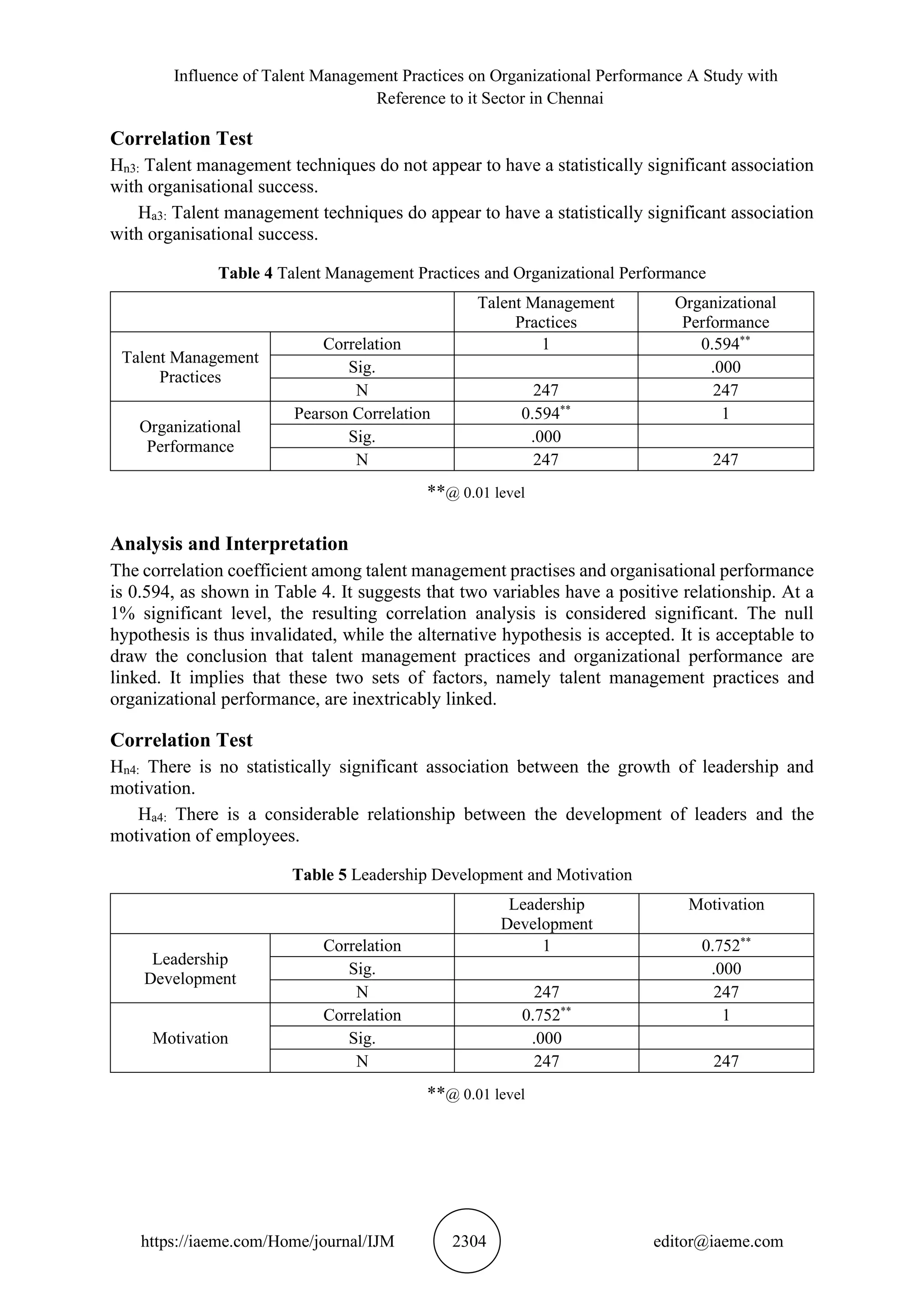 Influence of Talent Management Practices on Organizational Performance A Study with
Reference to it Sector in Chennai
https://iaeme.com/Home/journal/IJM 2304 editor@iaeme.com
Correlation Test
Hn3: Talent management techniques do not appear to have a statistically significant association
with organisational success.
Ha3: Talent management techniques do appear to have a statistically significant association
with organisational success.
Table 4 Talent Management Practices and Organizational Performance
Talent Management
Practices
Organizational
Performance
Talent Management
Practices
Correlation 1 0.594**
Sig. .000
N 247 247
Organizational
Performance
Pearson Correlation 0.594**
1
Sig. .000
N 247 247
**@ 0.01 level
Analysis and Interpretation
The correlation coefficient among talent management practises and organisational performance
is 0.594, as shown in Table 4. It suggests that two variables have a positive relationship. At a
1% significant level, the resulting correlation analysis is considered significant. The null
hypothesis is thus invalidated, while the alternative hypothesis is accepted. It is acceptable to
draw the conclusion that talent management practices and organizational performance are
linked. It implies that these two sets of factors, namely talent management practices and
organizational performance, are inextricably linked.
Correlation Test
Hn4: There is no statistically significant association between the growth of leadership and
motivation.
Ha4: There is a considerable relationship between the development of leaders and the
motivation of employees.
Table 5 Leadership Development and Motivation
Leadership
Development
Motivation
Leadership
Development
Correlation 1 0.752**
Sig. .000
N 247 247
Motivation
Correlation 0.752**
1
Sig. .000
N 247 247
**@ 0.01 level
 