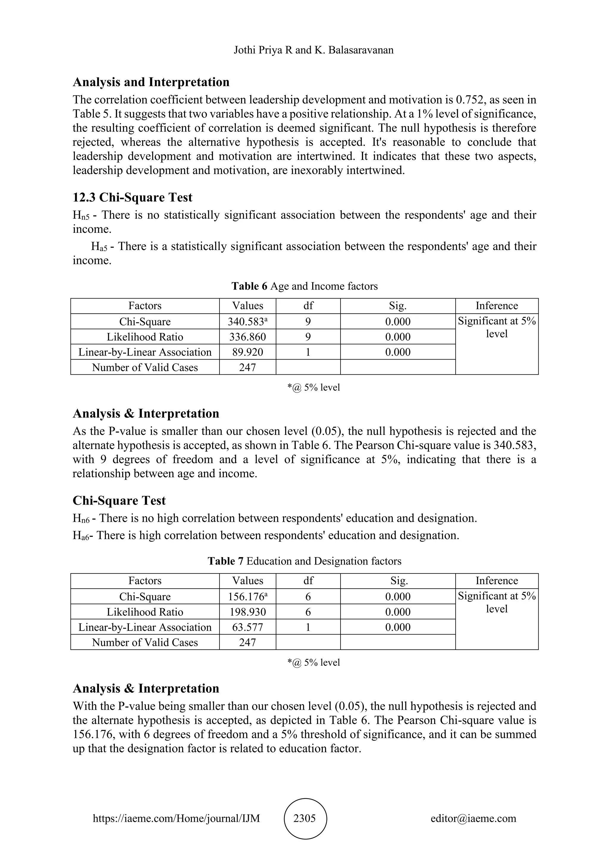 Jothi Priya R and K. Balasaravanan
https://iaeme.com/Home/journal/IJM 2305 editor@iaeme.com
Analysis and Interpretation
The correlation coefficient between leadership development and motivation is 0.752, as seen in
Table 5. It suggests that two variables have a positive relationship. At a 1% level of significance,
the resulting coefficient of correlation is deemed significant. The null hypothesis is therefore
rejected, whereas the alternative hypothesis is accepted. It's reasonable to conclude that
leadership development and motivation are intertwined. It indicates that these two aspects,
leadership development and motivation, are inexorably intertwined.
12.3 Chi-Square Test
Hn5 - There is no statistically significant association between the respondents' age and their
income.
Ha5 - There is a statistically significant association between the respondents' age and their
income.
Table 6 Age and Income factors
Factors Values df Sig. Inference
Chi-Square 340.583a
9 0.000 Significant at 5%
level
Likelihood Ratio 336.860 9 0.000
Linear-by-Linear Association 89.920 1 0.000
Number of Valid Cases 247
*@ 5% level
Analysis & Interpretation
As the P-value is smaller than our chosen level (0.05), the null hypothesis is rejected and the
alternate hypothesis is accepted, as shown in Table 6. The Pearson Chi-square value is 340.583,
with 9 degrees of freedom and a level of significance at 5%, indicating that there is a
relationship between age and income.
Chi-Square Test
Hn6 - There is no high correlation between respondents' education and designation.
Ha6- There is high correlation between respondents' education and designation.
Table 7 Education and Designation factors
Factors Values df Sig. Inference
Chi-Square 156.176a
6 0.000 Significant at 5%
level
Likelihood Ratio 198.930 6 0.000
Linear-by-Linear Association 63.577 1 0.000
Number of Valid Cases 247
*@ 5% level
Analysis & Interpretation
With the P-value being smaller than our chosen level (0.05), the null hypothesis is rejected and
the alternate hypothesis is accepted, as depicted in Table 6. The Pearson Chi-square value is
156.176, with 6 degrees of freedom and a 5% threshold of significance, and it can be summed
up that the designation factor is related to education factor.
 