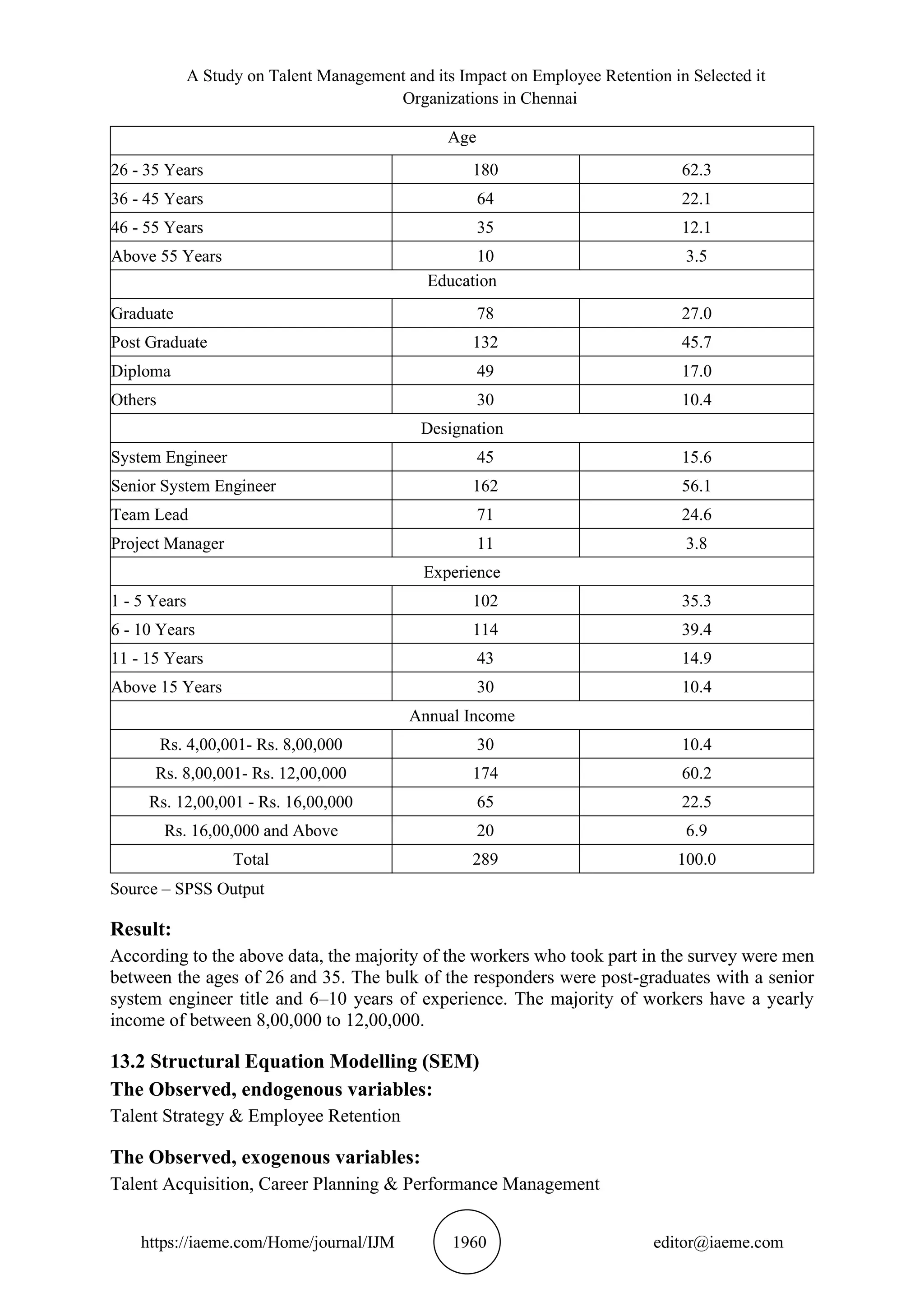 A Study on Talent Management and its Impact on Employee Retention in Selected it
Organizations in Chennai
https://iaeme.com/Home/journal/IJM 1960 editor@iaeme.com
Age
26 - 35 Years 180 62.3
36 - 45 Years 64 22.1
46 - 55 Years 35 12.1
Above 55 Years 10 3.5
Education
Graduate 78 27.0
Post Graduate 132 45.7
Diploma 49 17.0
Others 30 10.4
Designation
System Engineer 45 15.6
Senior System Engineer 162 56.1
Team Lead 71 24.6
Project Manager 11 3.8
Experience
1 - 5 Years 102 35.3
6 - 10 Years 114 39.4
11 - 15 Years 43 14.9
Above 15 Years 30 10.4
Annual Income
Rs. 4,00,001- Rs. 8,00,000 30 10.4
Rs. 8,00,001- Rs. 12,00,000 174 60.2
Rs. 12,00,001 - Rs. 16,00,000 65 22.5
Rs. 16,00,000 and Above 20 6.9
Total 289 100.0
Source – SPSS Output
Result:
According to the above data, the majority of the workers who took part in the survey were men
between the ages of 26 and 35. The bulk of the responders were post-graduates with a senior
system engineer title and 6–10 years of experience. The majority of workers have a yearly
income of between 8,00,000 to 12,00,000.
13.2 Structural Equation Modelling (SEM)
The Observed, endogenous variables:
Talent Strategy & Employee Retention
The Observed, exogenous variables:
Talent Acquisition, Career Planning & Performance Management
 