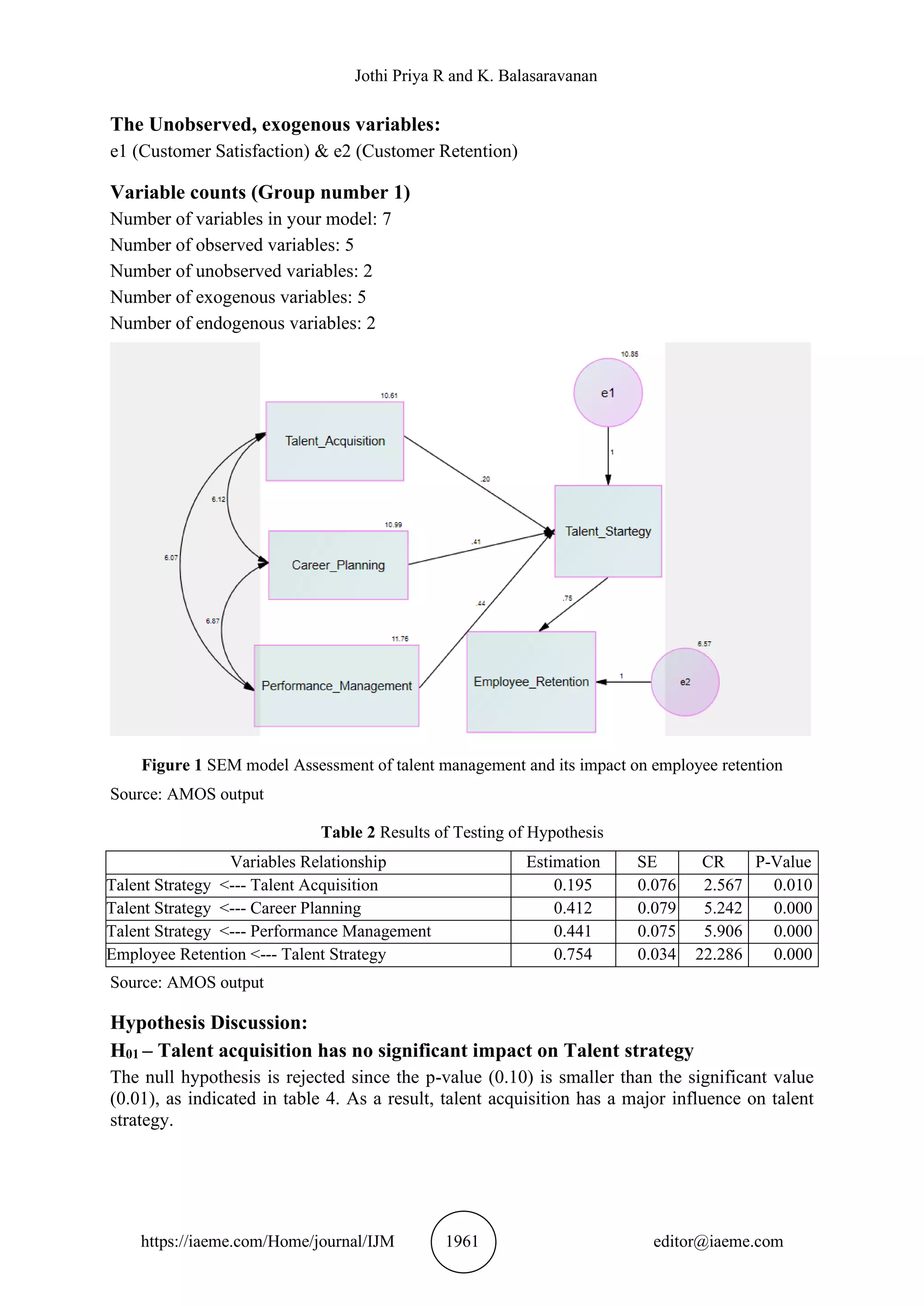 Jothi Priya R and K. Balasaravanan
https://iaeme.com/Home/journal/IJM 1961 editor@iaeme.com
The Unobserved, exogenous variables:
e1 (Customer Satisfaction) & e2 (Customer Retention)
Variable counts (Group number 1)
Number of variables in your model: 7
Number of observed variables: 5
Number of unobserved variables: 2
Number of exogenous variables: 5
Number of endogenous variables: 2
Figure 1 SEM model Assessment of talent management and its impact on employee retention
Source: AMOS output
Table 2 Results of Testing of Hypothesis
Variables Relationship Estimation SE CR P-Value
Talent Strategy <--- Talent Acquisition 0.195 0.076 2.567 0.010
Talent Strategy <--- Career Planning 0.412 0.079 5.242 0.000
Talent Strategy <--- Performance Management 0.441 0.075 5.906 0.000
Employee Retention <--- Talent Strategy 0.754 0.034 22.286 0.000
Source: AMOS output
Hypothesis Discussion:
H01 – Talent acquisition has no significant impact on Talent strategy
The null hypothesis is rejected since the p-value (0.10) is smaller than the significant value
(0.01), as indicated in table 4. As a result, talent acquisition has a major influence on talent
strategy.
 