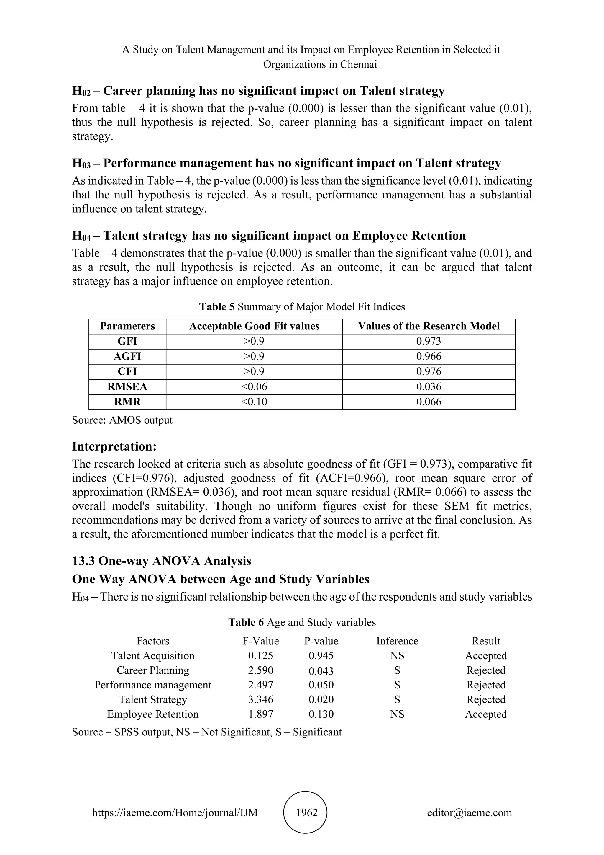 A Study on Talent Management and its Impact on Employee Retention in Selected it
Organizations in Chennai
https://iaeme.com/Home/journal/IJM 1962 editor@iaeme.com
H02 – Career planning has no significant impact on Talent strategy
From table – 4 it is shown that the p-value (0.000) is lesser than the significant value (0.01),
thus the null hypothesis is rejected. So, career planning has a significant impact on talent
strategy.
H03 – Performance management has no significant impact on Talent strategy
As indicated in Table – 4, the p-value (0.000) is less than the significance level (0.01), indicating
that the null hypothesis is rejected. As a result, performance management has a substantial
influence on talent strategy.
H04 – Talent strategy has no significant impact on Employee Retention
Table – 4 demonstrates that the p-value (0.000) is smaller than the significant value (0.01), and
as a result, the null hypothesis is rejected. As an outcome, it can be argued that talent
strategy has a major influence on employee retention.
Table 5 Summary of Major Model Fit Indices
Parameters Acceptable Good Fit values Values of the Research Model
GFI >0.9 0.973
AGFI >0.9 0.966
CFI >0.9 0.976
RMSEA <0.06 0.036
RMR <0.10 0.066
Source: AMOS output
Interpretation:
The research looked at criteria such as absolute goodness of fit (GFI = 0.973), comparative fit
indices (CFI=0.976), adjusted goodness of fit (ACFI=0.966), root mean square error of
approximation (RMSEA= 0.036), and root mean square residual (RMR= 0.066) to assess the
overall model's suitability. Though no uniform figures exist for these SEM fit metrics,
recommendations may be derived from a variety of sources to arrive at the final conclusion. As
a result, the aforementioned number indicates that the model is a perfect fit.
13.3 One-way ANOVA Analysis
One Way ANOVA between Age and Study Variables
H04 – There is no significant relationship between the age of the respondents and study variables
Table 6 Age and Study variables
Factors F-Value P-value Inference Result
Talent Acquisition 0.125 0.945 NS Accepted
Career Planning 2.590 0.043 S Rejected
Performance management 2.497 0.050 S Rejected
Talent Strategy 3.346 0.020 S Rejected
Employee Retention 1.897 0.130 NS Accepted
Source – SPSS output, NS – Not Significant, S – Significant
 