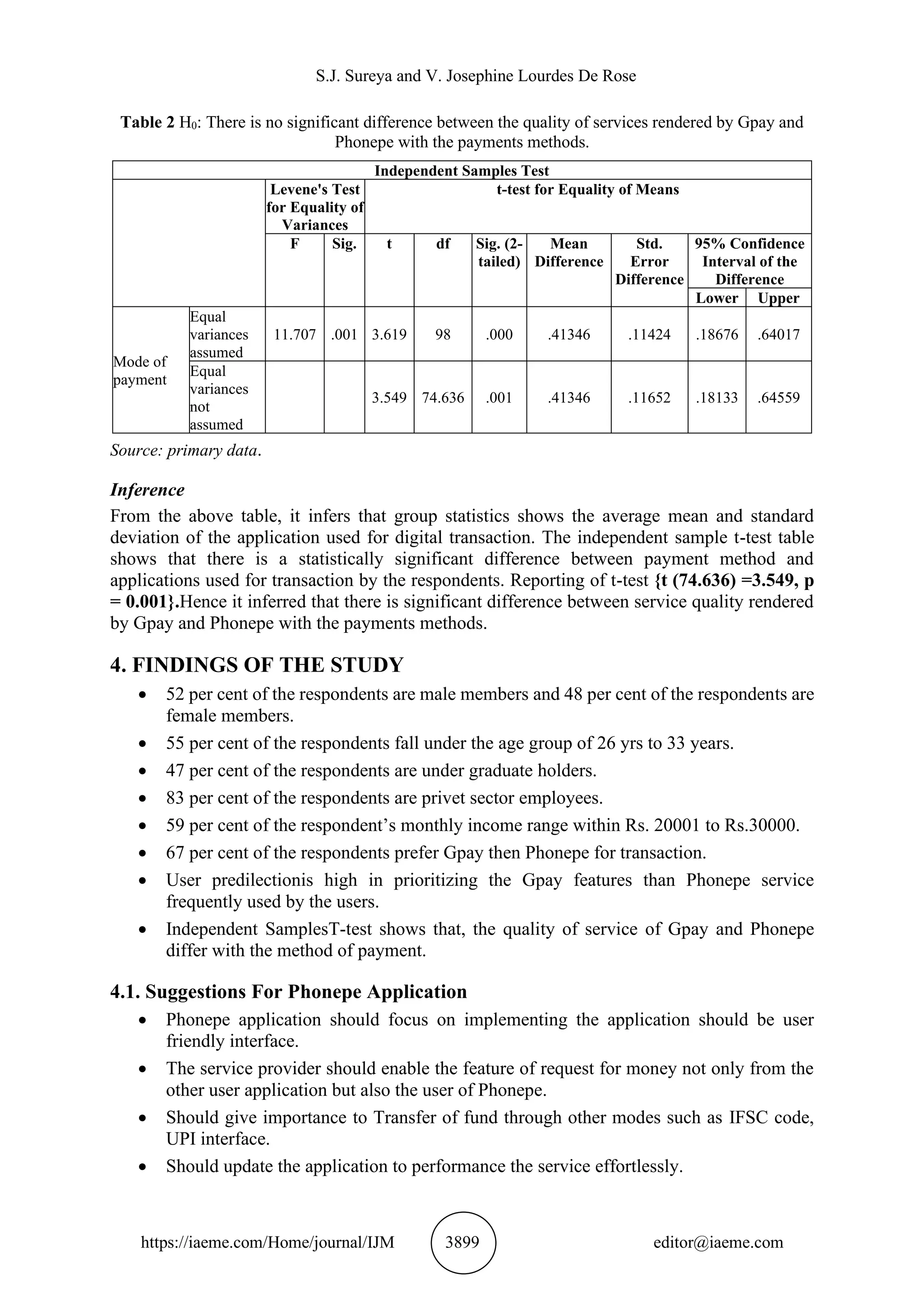S.J. Sureya and V. Josephine Lourdes De Rose
https://iaeme.com/Home/journal/IJM 3899 editor@iaeme.com
Table 2 H0: There is no significant difference between the quality of services rendered by Gpay and
Phonepe with the payments methods.
Independent Samples Test
Levene's Test
for Equality of
Variances
t-test for Equality of Means
F Sig. t df Sig. (2-
tailed)
Mean
Difference
Std.
Error
Difference
95% Confidence
Interval of the
Difference
Lower Upper
Mode of
payment
Equal
variances
assumed
11.707 .001 3.619 98 .000 .41346 .11424 .18676 .64017
Equal
variances
not
assumed
3.549 74.636 .001 .41346 .11652 .18133 .64559
Source: primary data.
Inference
From the above table, it infers that group statistics shows the average mean and standard
deviation of the application used for digital transaction. The independent sample t-test table
shows that there is a statistically significant difference between payment method and
applications used for transaction by the respondents. Reporting of t-test {t (74.636) =3.549, p
= 0.001}.Hence it inferred that there is significant difference between service quality rendered
by Gpay and Phonepe with the payments methods.
4. FINDINGS OF THE STUDY
• 52 per cent of the respondents are male members and 48 per cent of the respondents are
female members.
• 55 per cent of the respondents fall under the age group of 26 yrs to 33 years.
• 47 per cent of the respondents are under graduate holders.
• 83 per cent of the respondents are privet sector employees.
• 59 per cent of the respondent’s monthly income range within Rs. 20001 to Rs.30000.
• 67 per cent of the respondents prefer Gpay then Phonepe for transaction.
• User predilectionis high in prioritizing the Gpay features than Phonepe service
frequently used by the users.
• Independent SamplesT-test shows that, the quality of service of Gpay and Phonepe
differ with the method of payment.
4.1. Suggestions For Phonepe Application
• Phonepe application should focus on implementing the application should be user
friendly interface.
• The service provider should enable the feature of request for money not only from the
other user application but also the user of Phonepe.
• Should give importance to Transfer of fund through other modes such as IFSC code,
UPI interface.
• Should update the application to performance the service effortlessly.
 