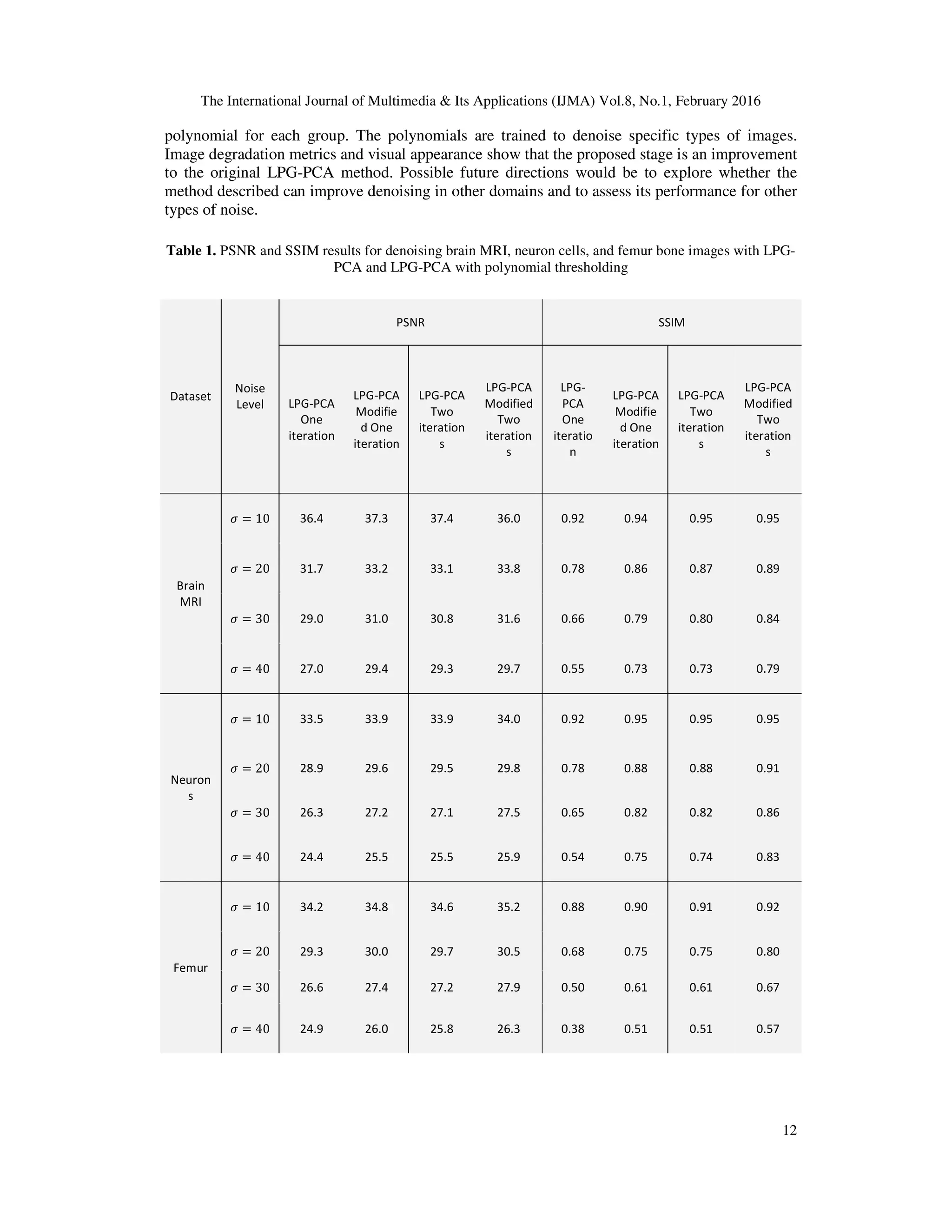 The International Journal of Multimedia & Its Applications (IJMA) Vol.8, No.1, February 2016 12 polynomial for each group. The polynomials are trained to denoise specific types of images. Image degradation metrics and visual appearance show that the proposed stage is an improvement to the original LPG-PCA method. Possible future directions would be to explore whether the method described can improve denoising in other domains and to assess its performance for other types of noise. Table 1. PSNR and SSIM results for denoising brain MRI, neuron cells, and femur bone images with LPG- PCA and LPG-PCA with polynomial thresholding Dataset Noise Level PSNR SSIM LPG-PCA One iteration LPG-PCA Modifie d One iteration LPG-PCA Two iteration s LPG-PCA Modified Two iteration s LPG- PCA One iteratio n LPG-PCA Modifie d One iteration LPG-PCA Two iteration s LPG-PCA Modified Two iteration s Brain MRI ߪ = 10 36.4 37.3 37.4 36.0 0.92 0.94 0.95 0.95 ߪ = 20 31.7 33.2 33.1 33.8 0.78 0.86 0.87 0.89 ߪ = 30 29.0 31.0 30.8 31.6 0.66 0.79 0.80 0.84 ߪ = 40 27.0 29.4 29.3 29.7 0.55 0.73 0.73 0.79 Neuron s ߪ = 10 33.5 33.9 33.9 34.0 0.92 0.95 0.95 0.95 ߪ = 20 28.9 29.6 29.5 29.8 0.78 0.88 0.88 0.91 ߪ = 30 26.3 27.2 27.1 27.5 0.65 0.82 0.82 0.86 ߪ = 40 24.4 25.5 25.5 25.9 0.54 0.75 0.74 0.83 Femur ߪ = 10 34.2 34.8 34.6 35.2 0.88 0.90 0.91 0.92 ߪ = 20 29.3 30.0 29.7 30.5 0.68 0.75 0.75 0.80 ߪ = 30 26.6 27.4 27.2 27.9 0.50 0.61 0.61 0.67 ߪ = 40 24.9 26.0 25.8 26.3 0.38 0.51 0.51 0.57 