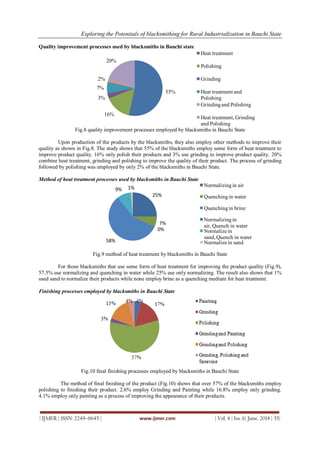 Exploring the Potentials of blacksmithing for Rural Industrialization in Bauchi State
| IJMER | ISSN: 2249–6645 | www.ijmer.com | Vol. 4 | Iss. 6| June. 2014 | 35|
Quality improvement processes used by blacksmiths in Bauchi state
Fig.8 quality improvement processes employed by blacksmiths in Bauchi State
Upon production of the products by the blacksmiths, they also employ other methods to improve their
quality as shown in Fig.8. The study shows that 55% of the blacksmiths employ some form of heat treatment to
improve product quality. 16% only polish their products and 3% use grinding to improve product quality. 20%
combine heat treatment, grinding and polishing to improve the quality of their product. The process of grinding
followed by polishing was employed by only 2% of the blacksmiths in Bauchi State.
Method of heat treatment processes used by blacksmiths in Bauchi State
Fig.9 method of heat treatment by blacksmiths in Bauchi State
For those blacksmiths that use some form of heat treatment for improving the product quality (Fig.9),
57.5% use normalizing and quenching in water while 25% use only normalizing. The result also shows that 1%
used sand to normalize their products while none employ brine as a quenching medium for heat treatment.
Finishing processes employed by blacksmiths in Bauchi State
Fig.10 final finishing processes employed by blacksmiths in Bauchi State
The method of final finishing of the product (Fig.10) shows that over 57% of the blacksmiths employ
polishing to finishing their product. 2.6% employ Grinding and Painting while 16.8% employ only grinding.
4.1% employ only painting as a process of improving the appearance of their products.
55%
16%
3%
7%
2%
20%
Heat treatment
Polishing
Grinding
Heat treatment and
Polishing
Grindingand Polishing
Heat treatment, Grinding
and Polishing
25%
7%
0%
58%
9% 1% Normalizingin air
Quenchingin water
Quenchingin brine
Normalizingin
air, Quench in water
Normalize in
sand, Quench in water
Normalize in sand
 