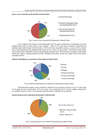 Exploring the Potentials of blacksmithing for Rural Industrialization in Bauchi State
| IJMER | ISSN: 2249–6645 | www.ijmer.com | Vol. 4 | Iss. 6| June. 2014 | 36|
Source of raw materials by blacksmiths in Bauchi State
Fig.11 source of raw materials by blacksmiths in Bauchi State
Fig.11 indicates that majority of the blacksmiths (49.7%) used a combination of automobile scrap and
standard metal stocks as their source of raw material while 33.5% used scrap of domestic equipment and
standard metal stocks bought from the market. 16.8% used only automobile scrap as a source of raw material.
None of the blacksmiths uses standard metal stocks only as a source of raw material. Automobile scraps mostly
used include failed crankshafts, leaf and coiled springs and push rods. While domestic equipment used mostly
include gas cookers, washing machines and fans. Standard metal stocks include rods, pipes, sheet metals, plates
and angle sections.
Method of identifying raw materials by blacksmiths in Bauchi State
Fig.12 method of identifying raw materials by blacksmiths in Bauchi State
The blacksmiths employ various methods to identify the raw material as shown in Fig.12. In this study
31.2% apply the use of sound while 14.1% use colour. It was found that 22.1 % use the weight to identify the
raw material. However, only 1.5% used both sound and colour to identify the raw material.
Annual demand of raw material by blacksmiths in Bauchi State
Fig.13 annual demand of raw material by blacksmiths in Bauchi State
31%
14%
22%
1%
15%
17%
Sound
Colour
Weight
Sound and Colour
Colour and Weight
Sound and Weight
6%
28%
66%
Less than 15kg (5.6)
Between 15kg and 30kg
(28.2)
Above 30kg (66.2)
 