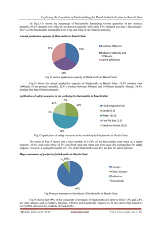 Exploring the Potentials of blacksmithing for Rural Industrialization in Bauchi State
| IJMER | ISSN: 2249–6645 | www.ijmer.com | Vol. 4 | Iss. 6| June. 2014 | 37|
In Fig.13 is shown the percentage of blacksmiths demanding various quantities of raw material
annually. 66.2% demand over 30kg of raw material annually while only 5.6% demand less than 15kg annually.
28.2% of the blacksmiths demand between 15kg and 30kg of raw material annually.
Annual production capacity of blacksmiths in Bauchi State
Fig.14 annual production capacity of Blacksmiths in Bauchi State
Fig.14 shows the annual production capacity of blacksmiths in Bauchi State. 32.4% produce over
1000units of the product annually, 32.8% produce between 500units and 1000units annually whereas 34.8%
produce less than 500units annually.
Application of safety measures in the workshop by blacksmiths in Bauchi State
Fig.15 application of safety measures in the workshop by blacksmiths in Bauchi State
The result in Fig.15 shows that a total number of 51.8% of the blacksmiths used water as a safety
measure. 26.5% used sand while 20.5% used both sand and water and none used fire extinguisher for safety
purpose. However, a negligible number of 1.2% of the blacksmiths used first aid box for safety purpose.
Major consumers of products of blacksmiths in Bauchi State
Fig.16 major consumers of products of blacksmiths in Bauchi State
Fig.16 shows that 90% of the consumers of products of blacksmiths are farmers while 7.5% and 2.5%
are other artisans such as barbers, butchers, cobblers and households respectively. It also shows that industries
rarely (0%) patronize the products of blacksmiths.
35%
33%
32%
Less than 500units
Between 500units and
1000units
Above 1000units
0%
26%
52%
1%
21%
Fire Extinguisher (0)
Sand (26.5)
Water (51.8)
First Aid Box (1.2)
Sand and Water (20.5)
90%
7%0%3%
Farmers
Other Artisans
Industries
Households
 