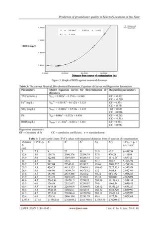 Prediction of groundwater quality in Selected Locations in Imo State
| IJMER | ISSN: 2249–6645 | www.ijmer.com | Vol. 4 | Iss. 6| June. 2014 | 46|
Figure 5. Graph of BOD against measured distances
Table 3: The various Physical ,Bio-chemical Parameters, Equation of Curves and Regression Parameters
Parameters Model Equation curves for Determination of
distances
Regression parameters
TVC (cfu/mL) YTvc = 0.002x2
– 0.174 x + 6.940 GF = -0.502
CC = -0.708
Fe3+
(mg/L) YFe
3+
= 0.001X2
– 0.112X + 3.125 GF = 0.535
CC = 0.731
NO3
-
(mg/L) YNO3
-
= -0.006x2
+ 0.534x – 1.433 GF = 0.839
CC =0.916
Ph YpH = 0.00x2
– 0.032x + 6.456 GF = -0.265
CC = -0.515
BOD(mg/L) YBOD = 𝑒 - 04x2
– 0.001x + 1.401 GF = 0.965
CC = 0.982
Regression parameters:
GF = Goodness of fit CC = correlation coefficient, 𝑒 = starndard error.
Table 4: Total viable Count (TVC) values with measured distances from all sources of contamination
Distance
X
(m)
(TVCe)y X2
X3
X4
Xy X2
y TVCp = a0 +
a1x + a2x2
3 7.3 9 27 81 21.9 65.7 6.438234
12.6 3.0 158.76 2000.376 25204.74 37.8 476.28 5.11184
14.9 5.0 222.01 3307.949 49288.44 74.5 1110.05 4.85742
11 4.7 121 1331 14641 51.7 568.7 5.303274
30.2 3.3 912.04 27543.61 831817 99.66 3009.732 3.788356
20.5 5.3 420.25 8615.125 176610.1 108.65 2227.325 4.340378
26.4 5.0 696.96 18399.74 485753.2 132 3484.8 3.952709
13.6 3.7 184.96 2515.456 34210.2 50.32 684.352 4.998213
13.9 4.7 193.21 2685.619 37330.1 65.33 908.087 4.965028
48.6 4.3 2361.96 114791.3 5578855 208.98 10156.43 3.938168
13.3 6.0 176.89 2352.637 31290.07 79.8 1061.34 5.031815
60.4 5.3 3648.16 220348.9 13309071 320.12 19335.25 4.859217
50.4 3.3 2540.16 128024.1 6452413 166.32 8382.528 4.036997
61.3 4.7 3757.69 230346.4 14120234 288.11 17661.14 4.955927
13.4 6.0 179.56 2406.104 32241.79 80.4 1077.36 5.020568
393.5 71.6 15582.61 764695.2 41179041 1785.59 70209.07
 