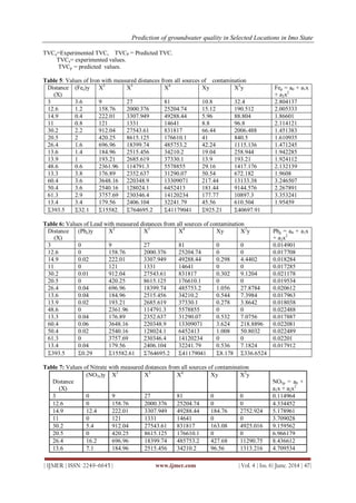 Prediction of groundwater quality in Selected Locations in Imo State
| IJMER | ISSN: 2249–6645 | www.ijmer.com | Vol. 4 | Iss. 6| June. 2014 | 47|
TVCe=Experimented TVC, TVCP = Predicted TVC.
TVCe= experimented values.
TVCp = predicted values.
Table 5: Values of Iron with measured distances from all sources of contamination
Distance
(X)
(Fee)y X2
X3
X4
Xy X2
y Fep = a0 + a1x
+ a2x2
3 3.6 9 27 81 10.8 32.4 2.804137
12.6 1.2 158.76 2000.376 25204.74 15.12 190.512 2.005333
14.9 0.4 222.01 3307.949 49288.44 5.96 88.804 1.86601
11 0.8 121 1331 14641 8.8 96.8 2.114121
30.2 2.2 912.04 27543.61 831817 66.44 2006.488 1.451383
20.5 2 420.25 8615.125 176610.1 41 840.5 1.610935
26.4 1.6 696.96 18399.74 485753.2 42.24 1115.136 1.471245
13.6 1.4 184.96 2515.456 34210.2 19.04 258.944 1.942285
13.9 1 193.21 2685.619 37330.1 13.9 193.21 1.924112
48.6 0.6 2361.96 114791.3 5578855 29.16 1417.176 2.132139
13.3 3.8 176.89 2352.637 31290.07 50.54 672.182 1.9608
60.4 3.6 3648.16 220348.9 13309071 217.44 13133.38 3.246507
50.4 3.6 2540.16 128024.1 6452413 181.44 9144.576 2.267891
61.3 2.9 3757.69 230346.4 14120234 177.77 10897.3 3.353241
13.4 3.4 179.56 2406.104 32241.79 45.56 610.504 1.95459
393.5 32.1 15582. 764695.2 41179041 925.21 40697.91
Table 6: Values of Lead with measured distances from all sources of contamination
Distance
(X)
(Pbe)y X2
X3
X4
Xy X2
y Pbp = a0 + a1x
+ a2x2
3 0 9 27 81 0 0 0.014901
12.6 0 158.76 2000.376 25204.74 0 0 0.017708
14.9 0.02 222.01 3307.949 49288.44 0.298 4.4402 0.018284
11 0 121 1331 14641 0 0 0.017285
30.2 0.01 912.04 27543.61 831817 0.302 9.1204 0.021178
20.5 0 420.25 8615.125 176610.1 0 0 0.019534
26.4 0.04 696.96 18399.74 485753.2 1.056 27.8784 0.020612
13.6 0.04 184.96 2515.456 34210.2 0.544 7.3984 0.017963
13.9 0.02 193.21 2685.619 37330.1 0.278 3.8642 0.018038
48.6 0 2361.96 114791.3 5578855 0 0 0.022488
13.3 0.04 176.89 2352.637 31290.07 0.532 7.0756 0.017887
60.4 0.06 3648.16 220348.9 13309071 3.624 218.8896 0.022081
50.4 0.02 2540.16 128024.1 6452413 1.008 50.8032 0.022489
61.3 0 3757.69 230346.4 14120234 0 0 0.02201
13.4 0.04 179.56 2406.104 32241.79 0.536 7.1824 0.017912
393.5 0.29 15582.61 764695.2 41179041 8.178 336.6524
Table 7: Values of Nitrate with measured distances from all sources of contamination
Distance
(X)
(NO3e)y X2
X3
X4
Xy X2
y
NO3p = a0 +
a1x + a2x2
3 0 9 27 81 0 0 0.114964
12.6 0 158.76 2000.376 25204.74 0 0 4.334452
14.9 12.4 222.01 3307.949 49288.44 184.76 2752.924 5.178961
11 0 121 1331 14641 0 0 3.709028
30.2 5.4 912.04 27543.61 831817 163.08 4925.016 9.159562
20.5 0 420.25 8615.125 176610.1 0 0 6.966179
26.4 16.2 696.96 18399.74 485753.2 427.68 11290.75 8.436612
13.6 7.1 184.96 2515.456 34210.2 96.56 1313.216 4.709534
 