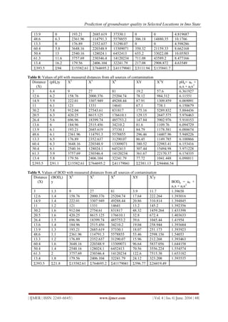 Prediction of groundwater quality in Selected Locations in Imo State
| IJMER | ISSN: 2249–6645 | www.ijmer.com | Vol. 4 | Iss. 6| June. 2014 | 48|
13.9 0 193.21 2685.619 37330.1 0 0 4.819687
48.6 6.3 2361.96 114791.3 5578855 306.18 14880.35 10.1766
13.3 0 176.89 2352.637 31290.07 0 0 4.598286
60.4 5.8 3648.16 220348.9 13309071 350.32 21159.33 8.662168
50.4 13 2540.16 128024.1 6452413 655.2 33022.08 10.05503
61.3 11.6 3757.69 230346.4 14120234 711.08 43589.2 8.477166
13.4 16.2 179.56 2406.104 32241.79 217.08 2908.872 4.63549
393.5 94 15582.61 764695.2 41179041 3111.94 135841.7
Table 8: Values of pH with measured distances from all sources of contamination
Distance
(X)
(pHe)y X2
X3
X4
XY X2
Y pHp= a0 +
a1x + a2x2
3 6.4 9 27 81 19.2 57.6 6.361927
12.6 6.2 158.76 2000.376 25204.74 78.12 984.312 6.11551
14.9 5.9 222.01 3307.949 49288.44 87.91 1309.859 6.069091
11 6.1 121 1331 14641 67.1 738.1 6.150679
30.2 5.8 912.04 27543.61 831817 175.16 5289.832 5.884436
20.5 6.3 420.25 8615.125 176610.1 129.15 2647.575 5.976463
26.4 5.6 696.96 18399.74 485753.2 147.84 3902.976 5.910153
13.6 6 184.96 2515.456 34210.2 81.6 1109.76 6.094729
13.9 6.1 193.21 2685.619 37330.1 84.79 1178.581 6.088674
48.6 6.1 2361.96 114791.3 5578855 296.46 14407.96 5.948226
13.3 6.5 176.89 2352.637 31290.07 86.45 1149.785 6.100866
60.4 6.3 3648.16 220348.9 13309071 380.52 22983.41 6.153416
50.4 6.1 2540.16 128024.1 6452413 307.44 15494.98 5.971228
61.3 5.9 3757.69 230346.4 14120234 361.67 22170.37 6.174335
13.4 5.8 179.56 2406.104 32241.79 77.72 1041.448 6.098811
393.5 91.1 15582.61 764695.2 41179041 2381.13 94466.54
Table 9. Values of BOD with measured distances from all sources of contamination
Distance
(X)
(BODe)
y
X2
X3
X4
XY X2
y
BODp = a0 +
a1x + a2x2
3 1.3 9 27 81 3.9 11.7 1.39658
12.6 1.4 158.76 2000.376 25204.74 17.64 222.264 1.393016
14.9 1.4 222.01 3307.949 49288.44 20.86 310.814 1.394845
11 1.2 121 1331 14641 13.2 145.2 1.392356
30.2 1.6 912.04 2754.61 831817 48.32 1459.264 1.433398
20.5 1.6 420.25 8615.125 176610.1 32.8 672.4 1.403633
26.4 1.5 696.96 18399.74 485753.2 39.6 1045.44 1.41954
13.6 1.4 184.96 2515.456 34210.2 19.04 258.944 1.393684
13.9 1.3 193.21 2685.619 37330.1 18.07 251.173 1.393923
48.6 1.1 2361.96 114791.3 5578855 53.46 2598.156 1.54053
13.3 1.2 176.89 2352.637 31290.07 15.96 212.268 1.393463
60.4 1.6 3648.16 220348.9 13309071 96.64 5837.056 1.644158
50.4 1.4 2540.16 128024.1 6452413 70.56 3556.224 1.554574
61.3 2 3757.69 230346.4 14120234 122.6 7515.38 1.653182
13.4 1.8 179.56 2406.104 32241.79 24.12 323.208 1.393535
393.5 21.8 15582.61 764695.2 41179041 596.77 24419.49
 