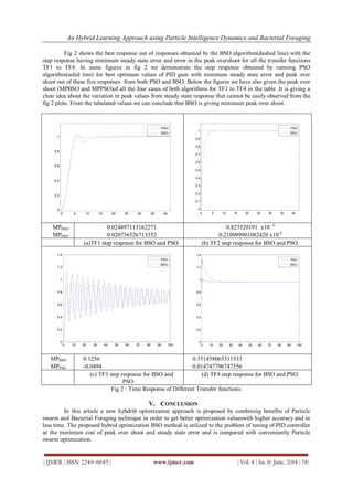 An Hybrid Learning Approach using Particle Intelligence Dynamics and Bacterial Foraging
| IJMER | ISSN: 2249–6645 | www.ijmer.com | Vol. 4 | Iss. 6| June. 2014 | 78|
0 5 10 15 20 25 30 35 40
0
0.2
0.4
0.6
0.8
1
PSO
BSO
0 5 10 15 20 25 30 35 40
0
0.1
0.2
0.3
0.4
0.5
0.6
0.7
0.8
0.9
1
PSO
BSO
0 10 20 30 40 50 60 70 80 90 100
0
0.2
0.4
0.6
0.8
1
1.2
1.4
PSO
BSO
0 10 20 30 40 50 60 70 80 90 100
0
0.2
0.4
0.6
0.8
1
1.2
1.4
PSO
BSO
Fig 2 shows the best response out of responses obtained by the BSO algorithm(dashed line) with the
step response having minimum steady state error and error in the peak overshoot for all the transfer functions
TF1 to TF4. In same figures in fig 2 we demonstrate the step response obtained by running PSO
algorithm(solid line) for best optimum values of PID gain with minimum steady state error and peak over
shoot out of these five responses from both PSO and BSO. Below the figures we have also given the peak over
shoot (MPBSO and MPPSO)of all the four cases of both algorithms for TF1 to TF4 in the table .It is giving a
clear idea about the variation in peak values from steady state response that cannot be easily observed from the
fig 2 plots. From the tabulated values we can conclude that BSO is giving minimum peak over shoot.
MPBSO
MPPSO
0.024897113162271
0.020736526713352
0.823320191 x10 -4
0.210999901082420 x10-4
(a)TF1 step response for BSO and PSO. (b) TF2 step response for BSO and PSO.
MPBSO
MPPSO
0.1256
-0.0494
0.351458065311533
0.014747796747556
(c) TF3 step response for BSO and
PSO.
(d) TF4 step response for BSO and PSO.
Fig 2 : Time Response of Different Transfer functions.
V. CONCLUSION
In this article a new hybdrib optimization approach is proposed by combining benefits of Particle
swarm and Bacterial Foraging technique in order to get better optimization valueswith higher accuracy and in
less time. The proposed hybrid optimization BSO method is utilized to the problem of tuning of PID controller
at the minimum cost of peak over shoot and steady state error and is compared with conveniently Particle
swarm optimization.
 