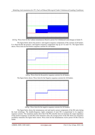 Modeling And simulation for PV, Fuel cell Based Microgrid Under Unbalanced Loading Conditions
| IJMER | ISSN: 2249–6645 | www.ijmer.com | Vol. 4 | Iss. 6| June. 2014 | 24|
(b) Fig:- Wave form for the 3-phase instantaneous Reactive power For Unbalanced Load changes at feeder f1.
The figure below shows the positive- and negative-sequence components of the currents of all feeders.
It is observed that the positive- and negative-sequence components step up at t=2s and t=5s. The figure below
shows: Wave form for the Positive sequence currents for All feeders.
(a)Fig:- Wave form for the positive sequence currents for all feeders.
The figure below shows: Wave form for the Negative sequence currents for All feeders.
(b)Fig:- Wave form for the negative sequence currents for All feeders.
The figure below shows the instantaneous real and reactive power components of the DG units during
the load switchings. The double-frequency ripple component of each DG is proportional to its negative-
sequence currents. The simulation studies show that if the PR controller does not maintain the output impedance
of the positive-sequence of each DG at the minimum value, the average power of the DG shows low frequency
oscillatory transients.The figure below shows: Wave form for the Instantaneous Active power Of DG Units at
feeder.
 