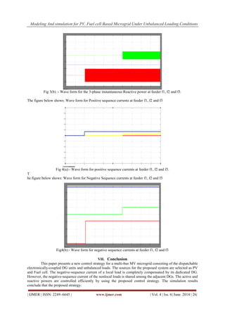 Modeling And simulation for PV, Fuel cell Based Microgrid Under Unbalanced Loading Conditions
| IJMER | ISSN: 2249–6645 | www.ijmer.com | Vol. 4 | Iss. 6| June. 2014 | 26|
Fig 3(b) :- Wave form for the 3-phase instantaneous Reactive power at feeder f1, f2 and f3.
The figure below shows: Wave form for Positive sequence currents at feeder f1, f2 and f3
Fig 4(a):- Wave form for positive sequence currents at feeder f1, f2 and f3.
T
he figure below shows: Wave form for Negative Sequence currents at feeder f1, f2 and f3
Fig4(b):- Wave form for negative sequence currents at feeder f1, f2 and f3
VII. Conclusion
This paper presents a new control strategy for a multi-bus MV microgrid consisting of the dispatchable
electronically-coupled DG units and unbalanced loads. The sources for the proposed system are selected as PV
and Fuel cell. The negative-sequence current of a local load is completely compensated by its dedicated DG.
However, the negative-sequence current of the nonlocal loads is shared among the adjacent DGs. The active and
reactive powers are controlled efficiently by using the proposed control strategy. The simulation results
conclude that the proposed strategy:
 
