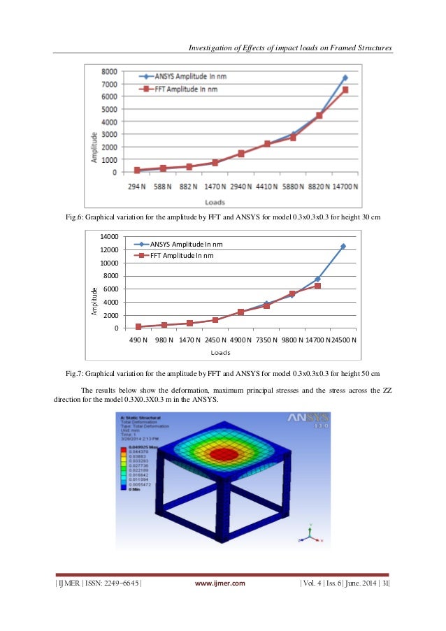 Investigation of Effects of impact loads on Framed Structures