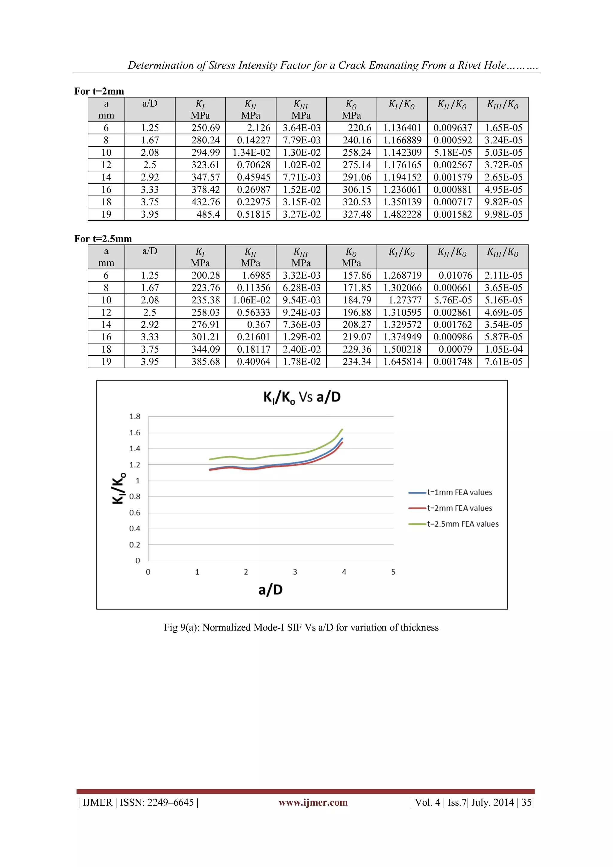Determination of Stress Intensity Factor for a Crack Emanating From a ...